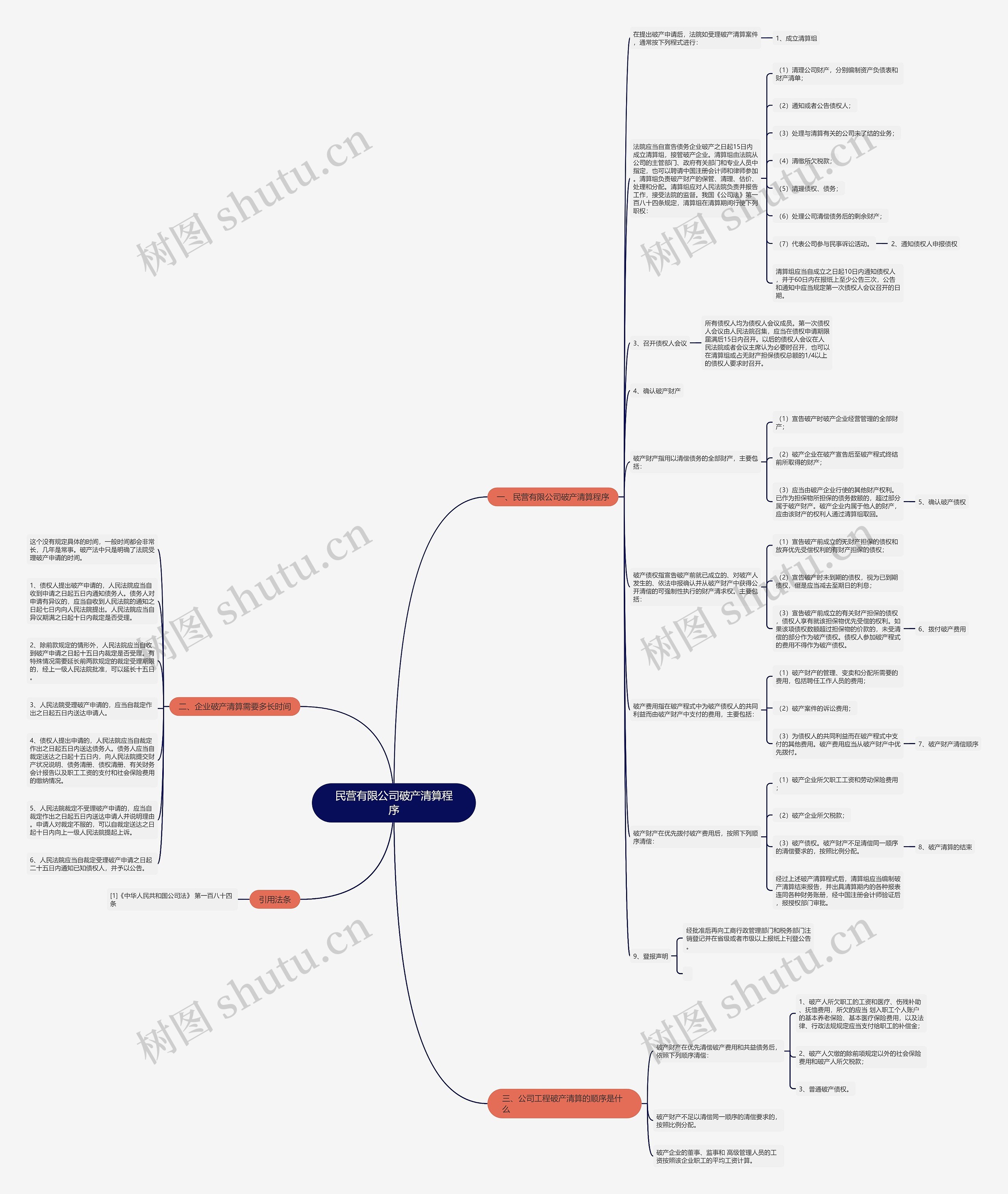 民营有限公司破产清算程序思维导图
