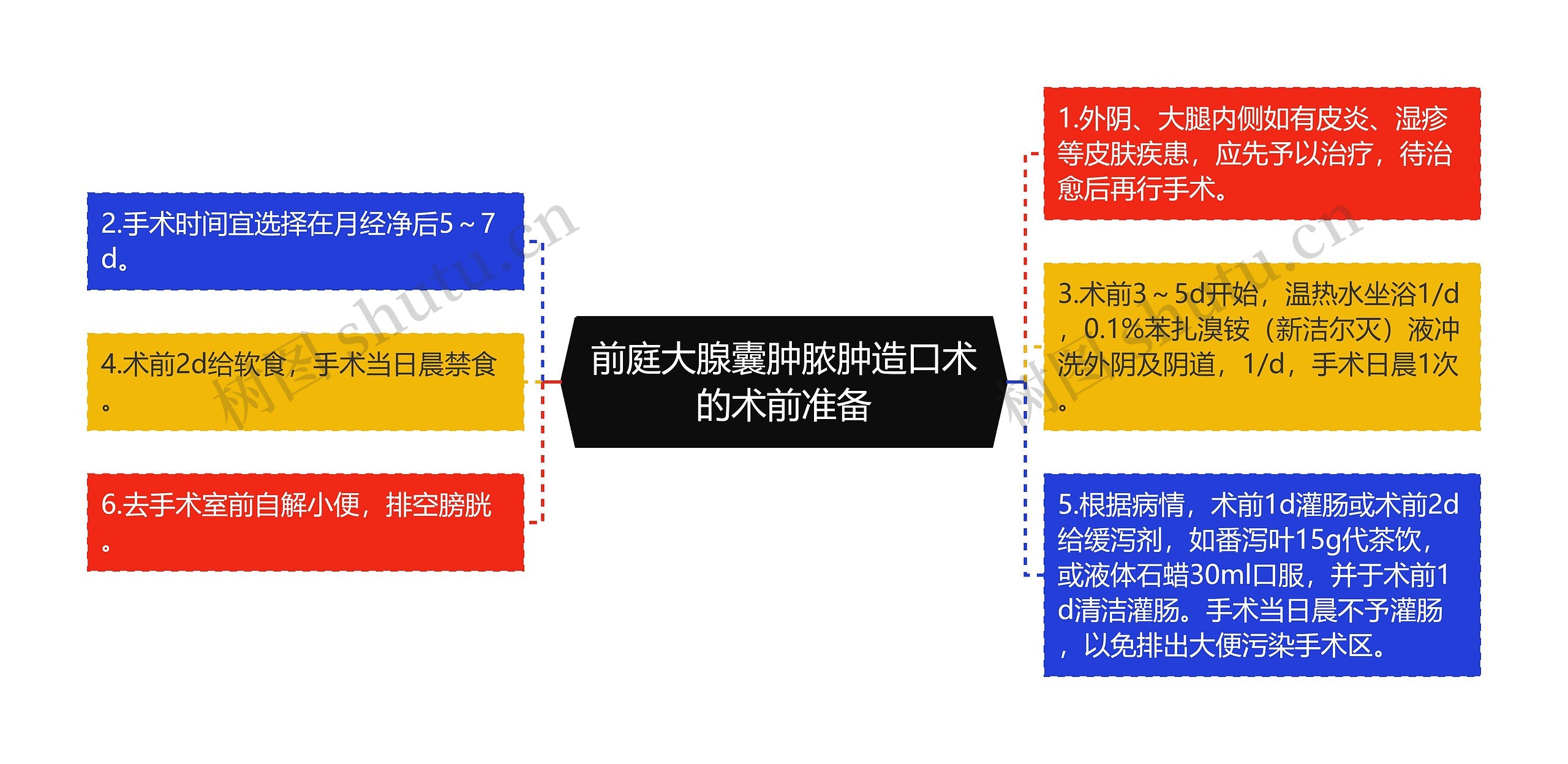 前庭大腺囊肿脓肿造口术的术前准备思维导图