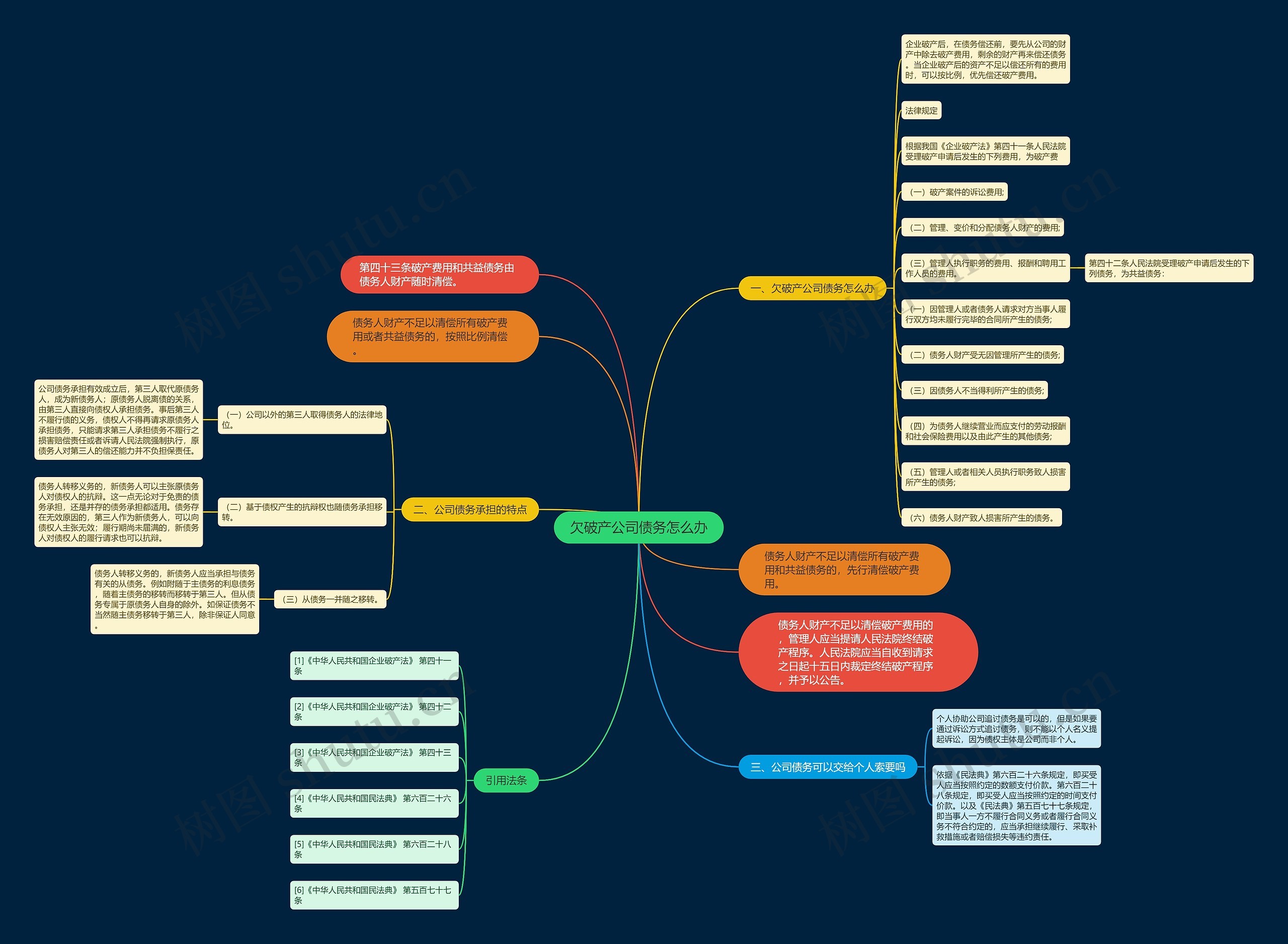 欠破产公司债务怎么办思维导图