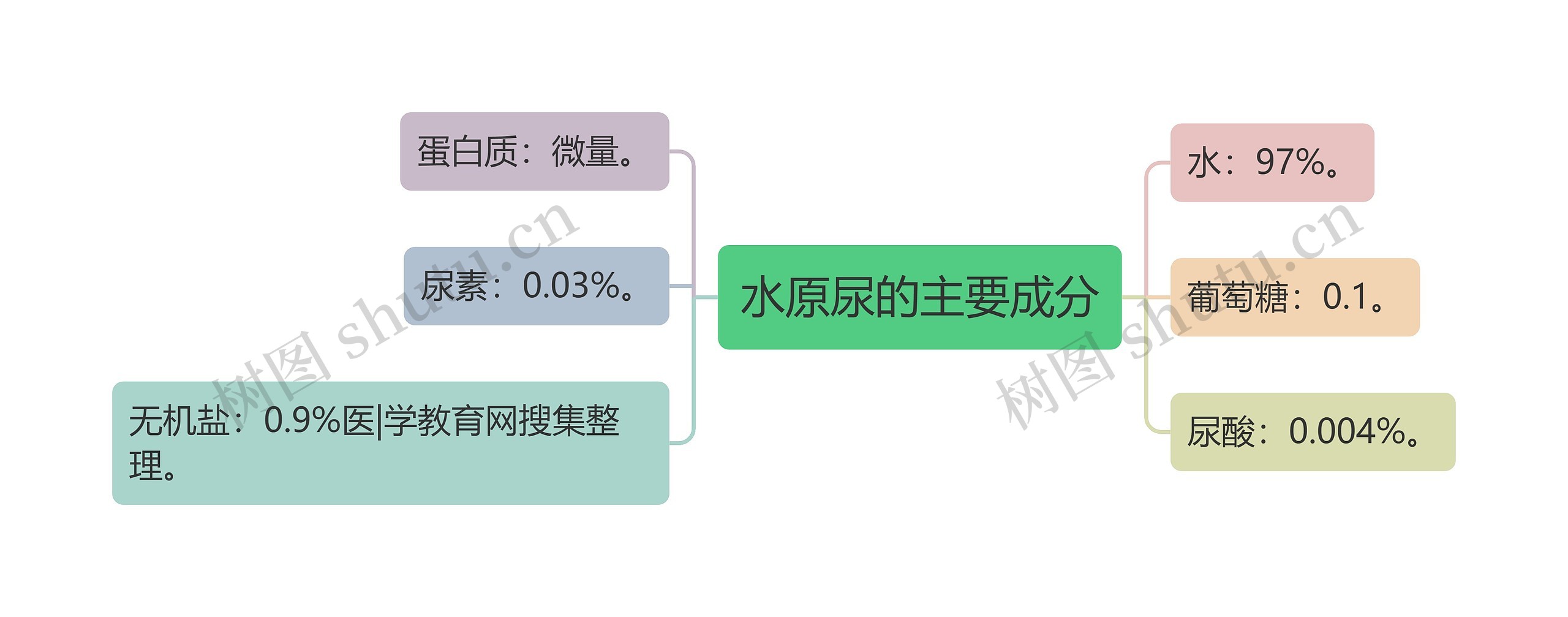 水原尿的主要成分思维导图