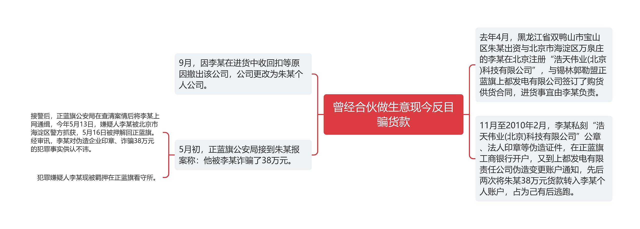 曾经合伙做生意现今反目骗货款