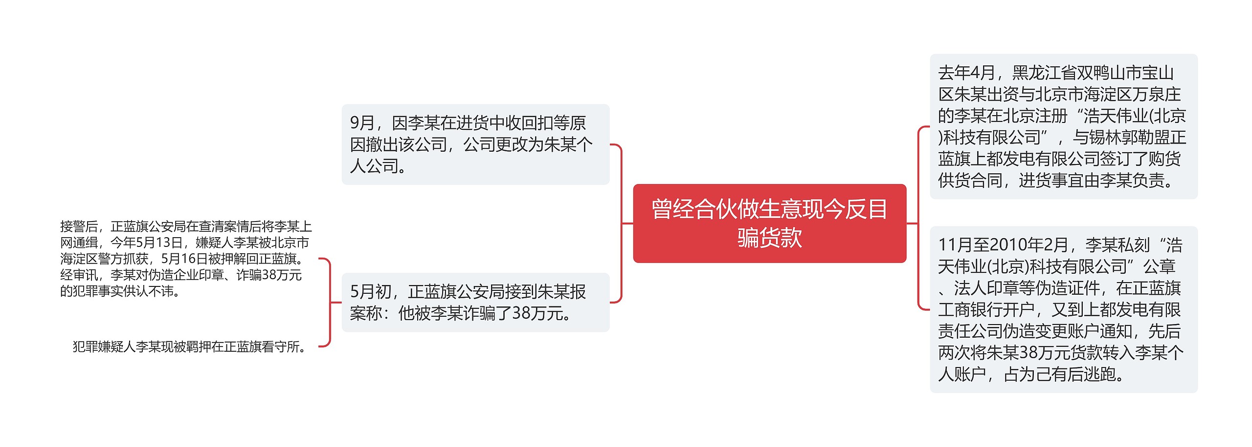 曾经合伙做生意现今反目骗货款思维导图