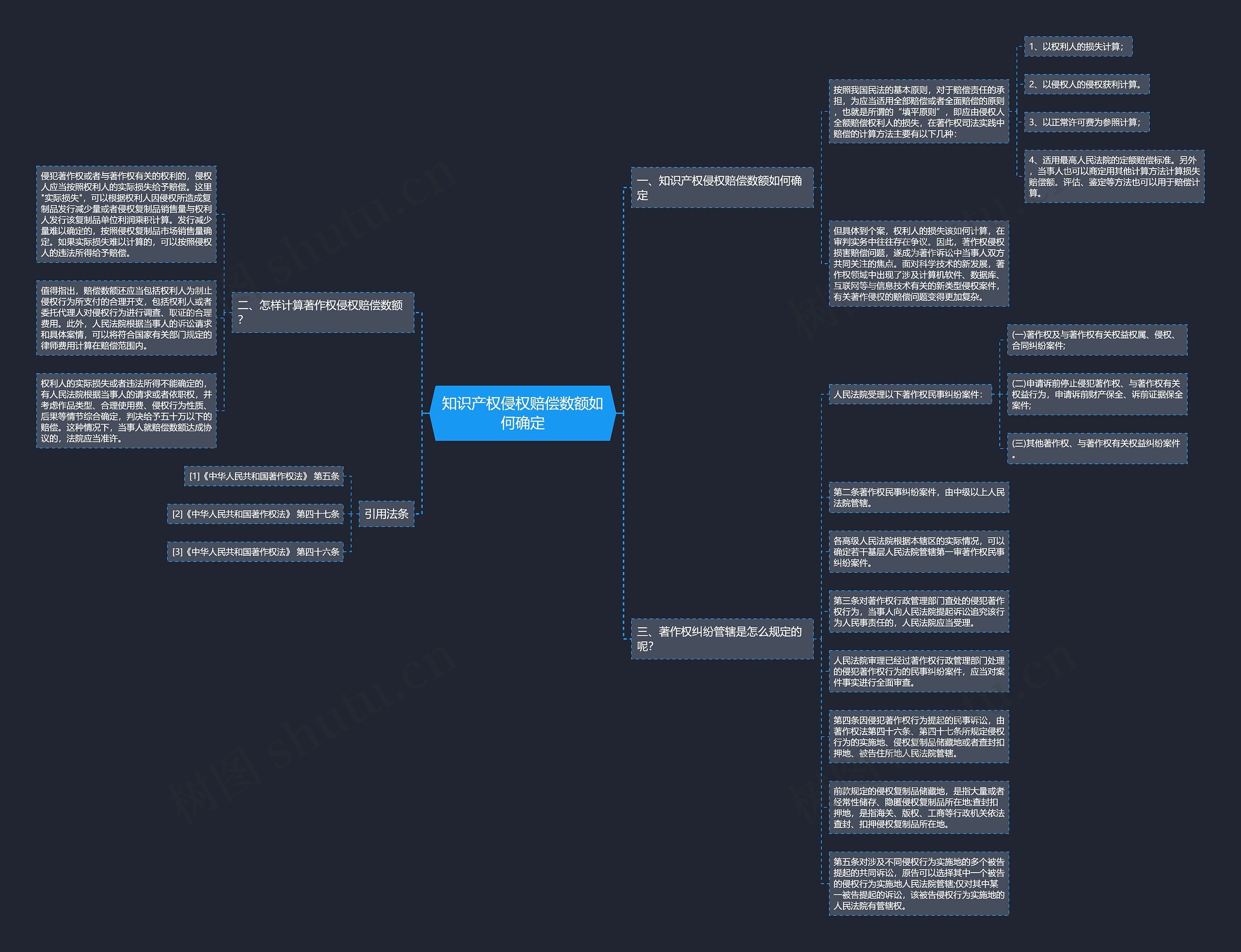 知识产权侵权赔偿数额如何确定思维导图