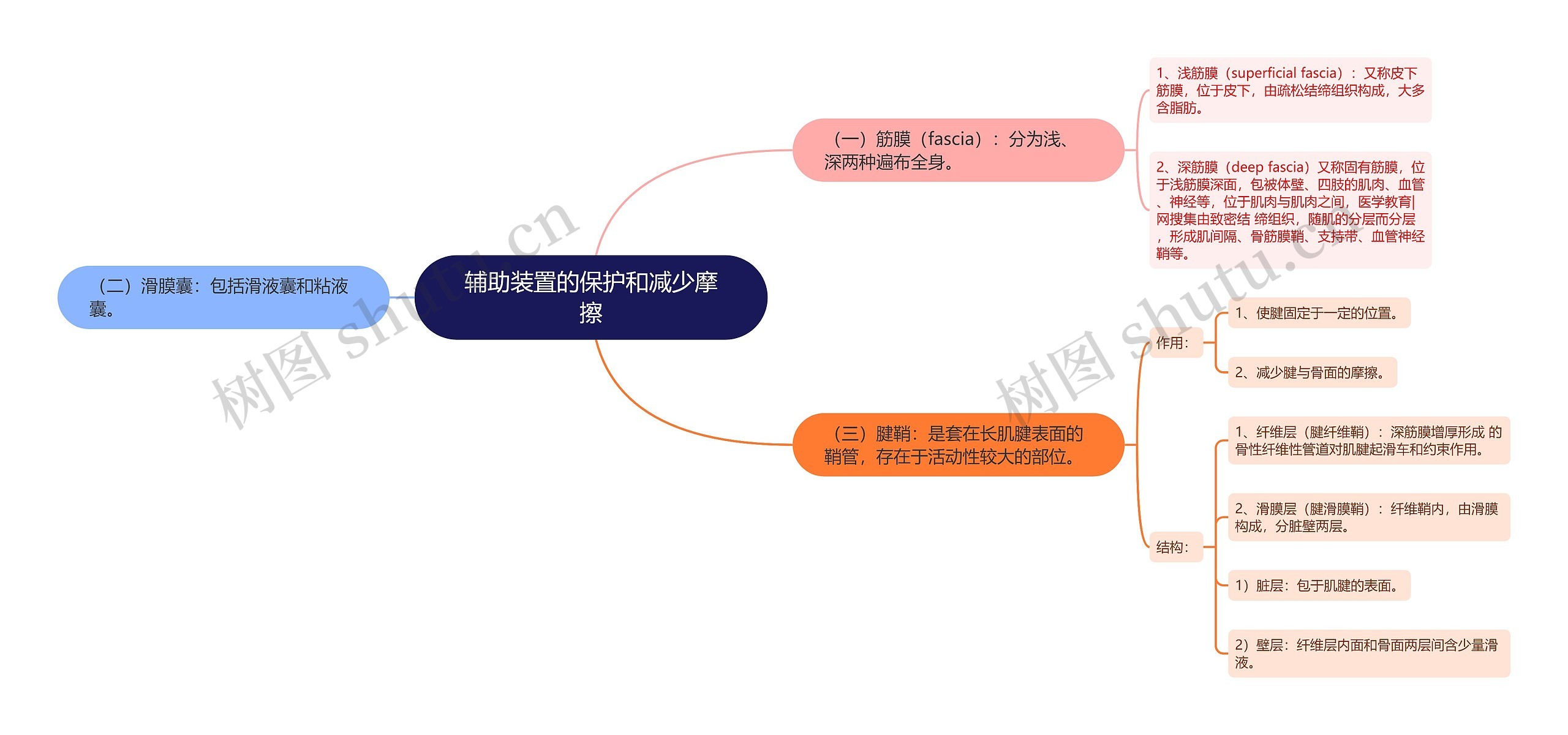 辅助装置的保护和减少摩擦