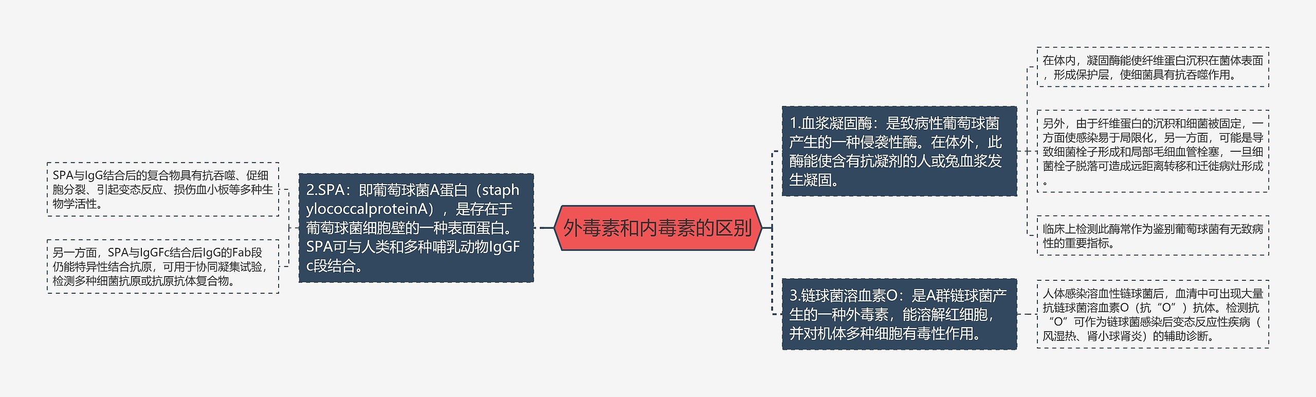 外毒素和内毒素的区别思维导图