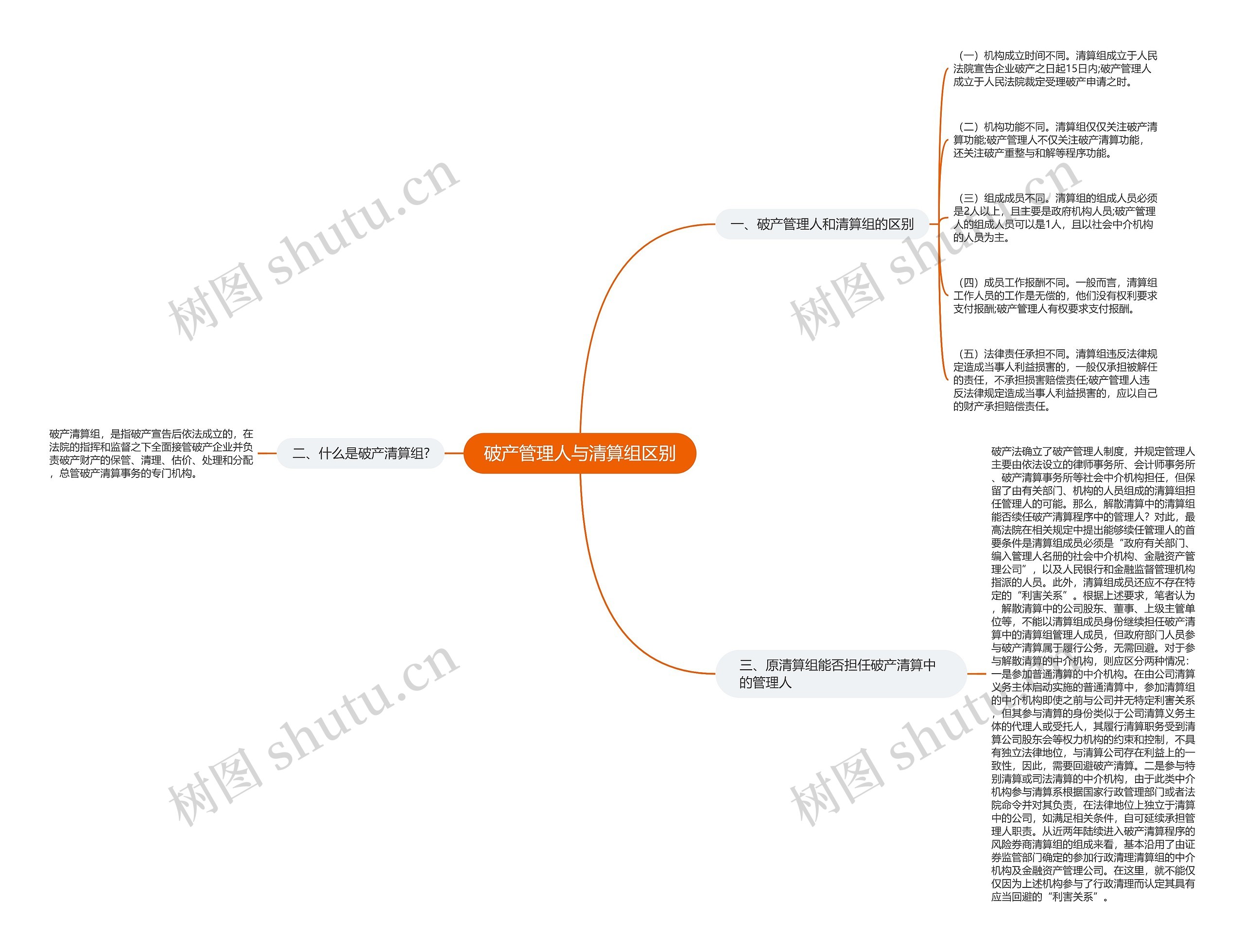 破产管理人与清算组区别思维导图