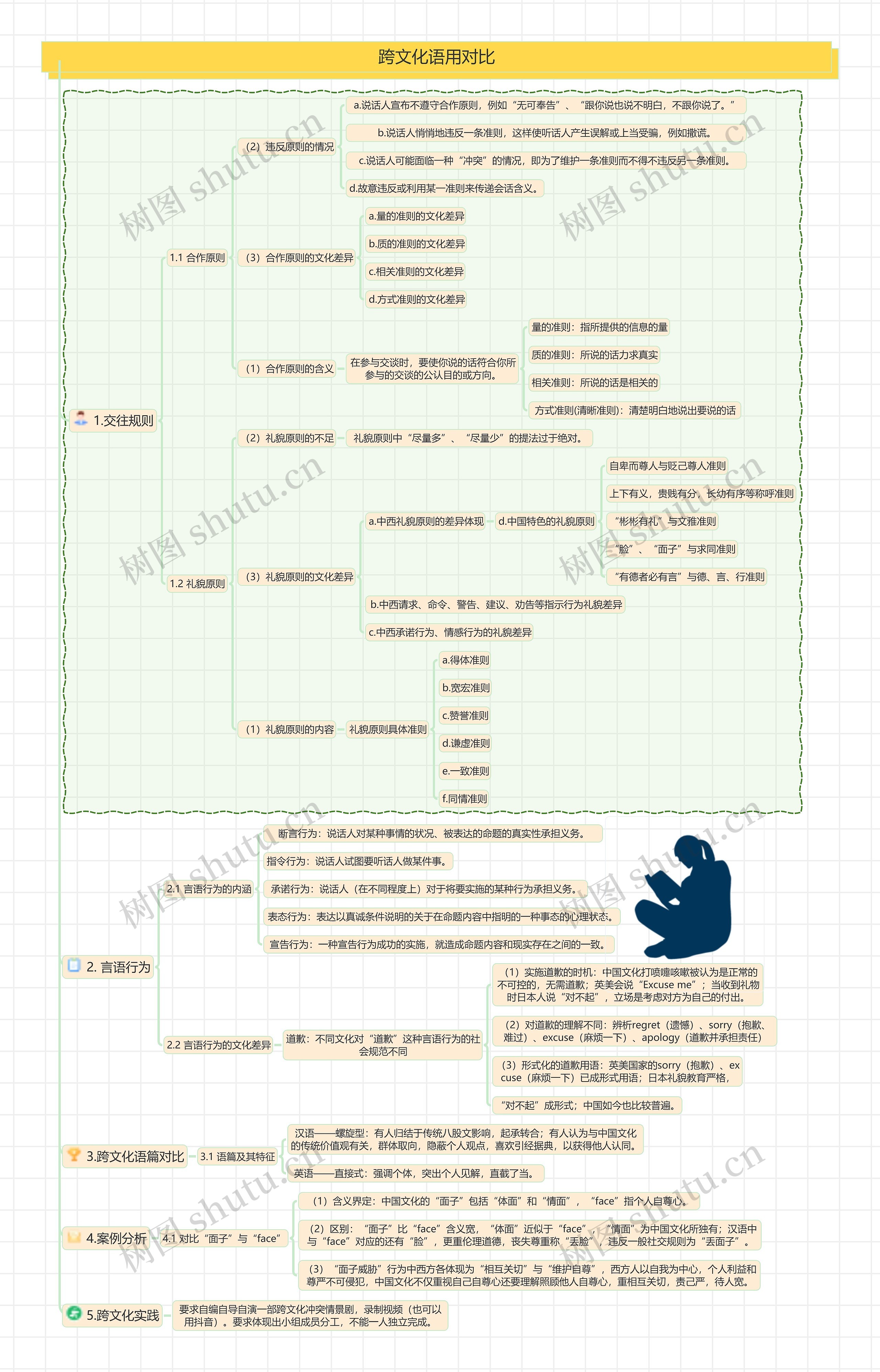 跨文化语用对比思维导图