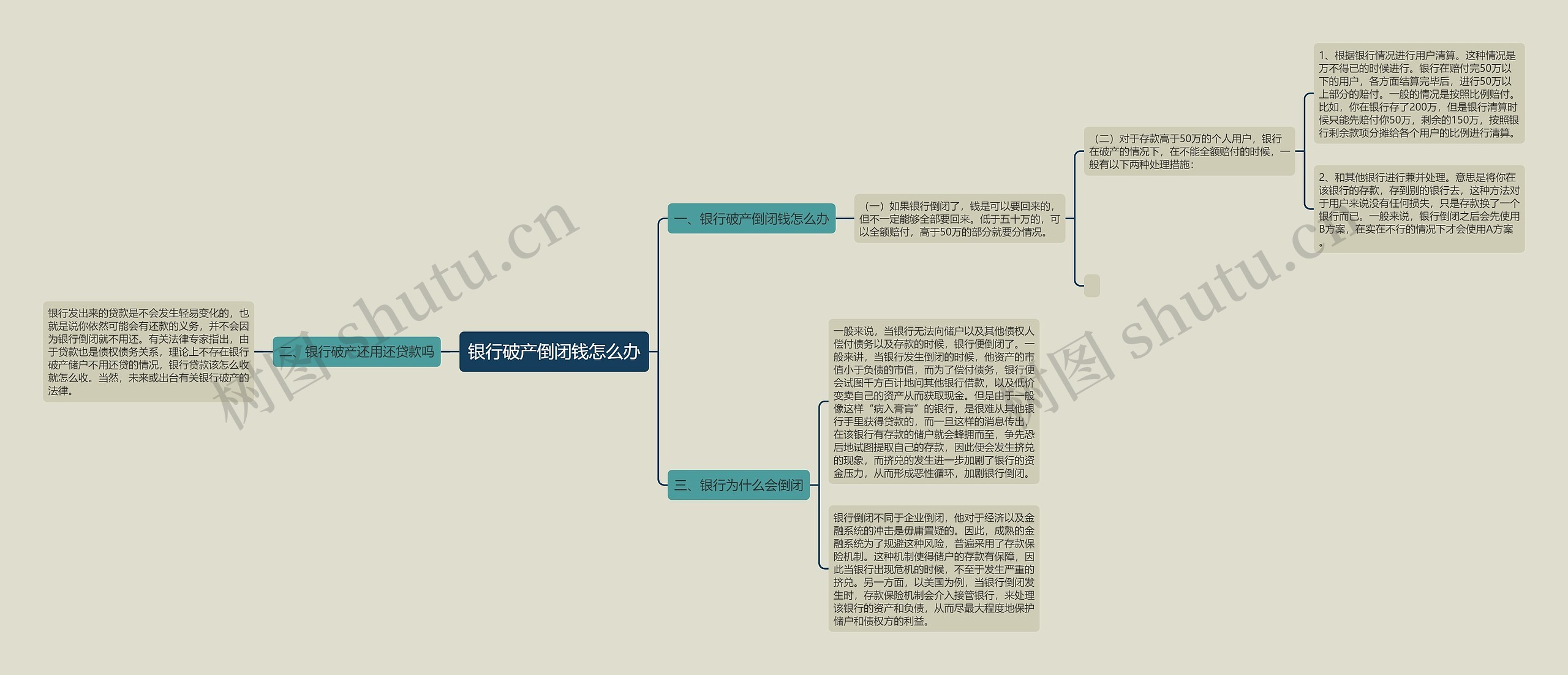 银行破产倒闭钱怎么办思维导图