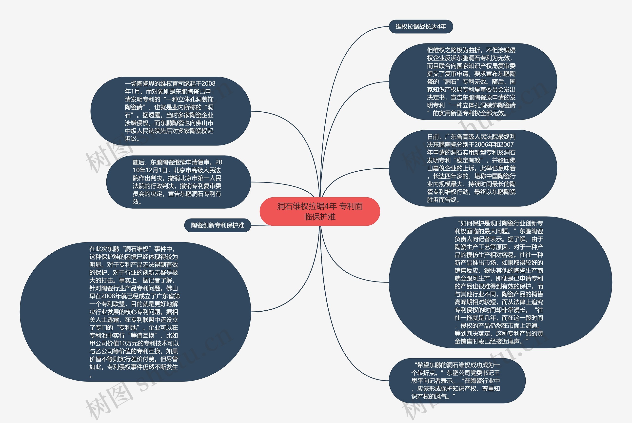 洞石维权拉锯4年 专利面临保护难思维导图