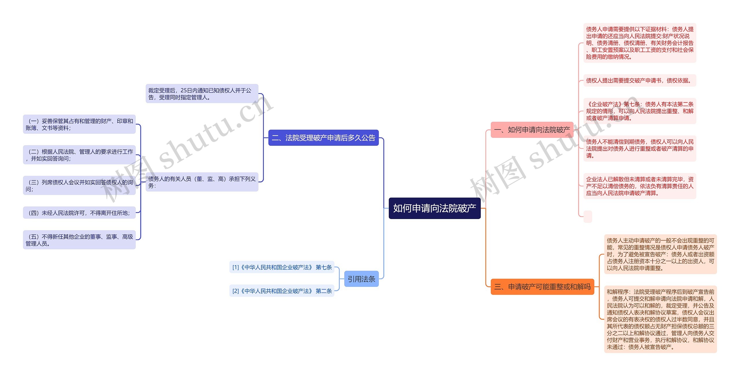 如何申请向法院破产思维导图