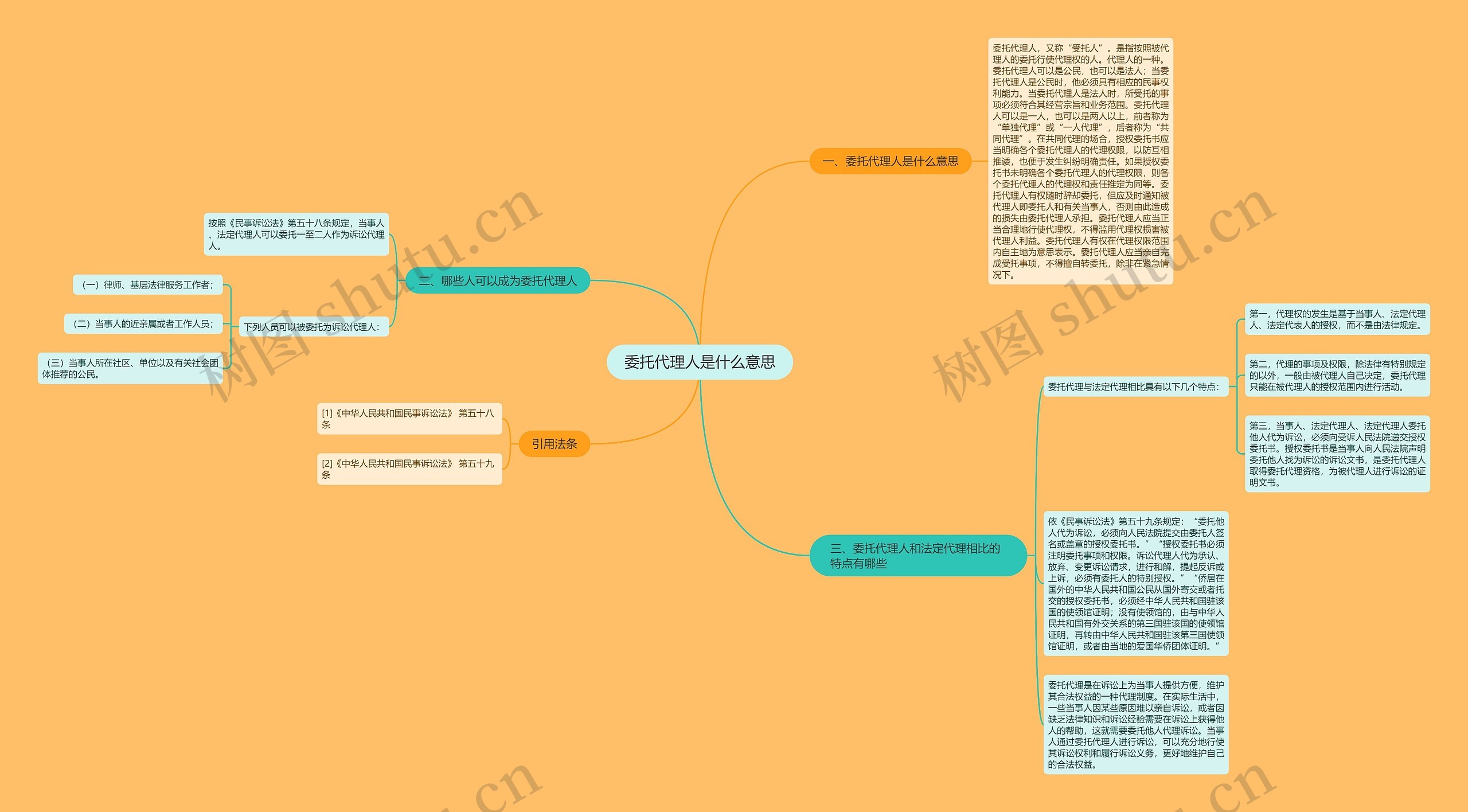 委托代理人是什么意思思维导图
