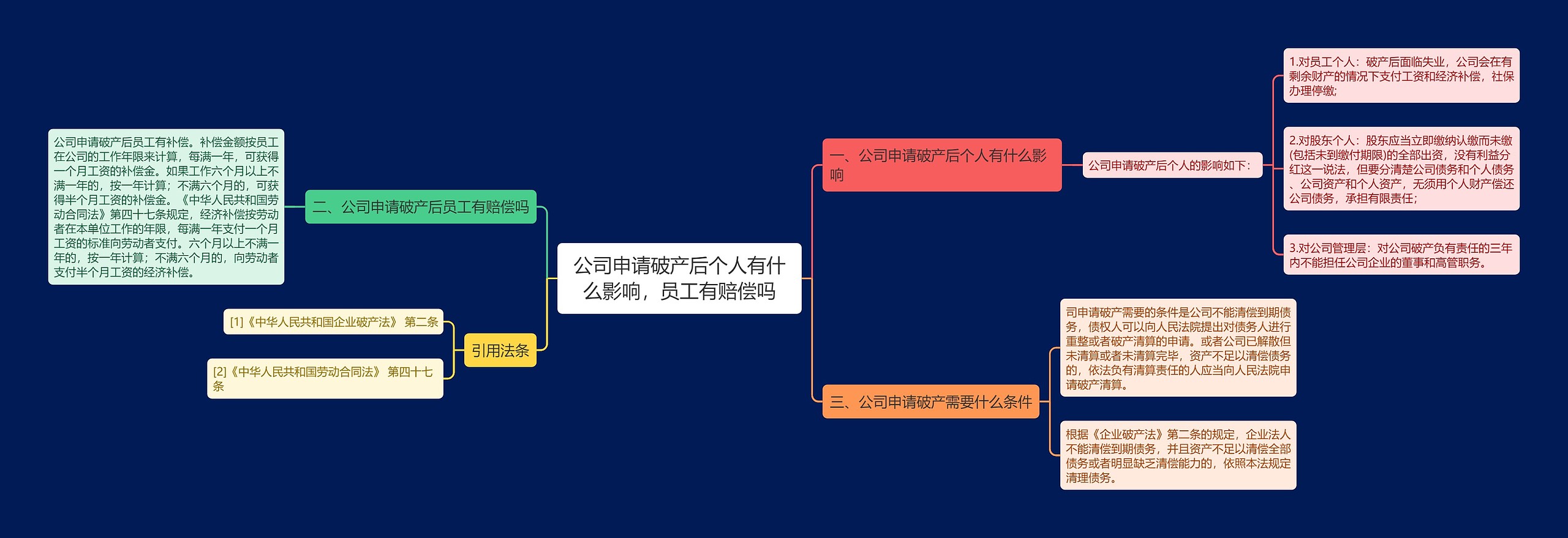 公司申请破产后个人有什么影响，员工有赔偿吗思维导图