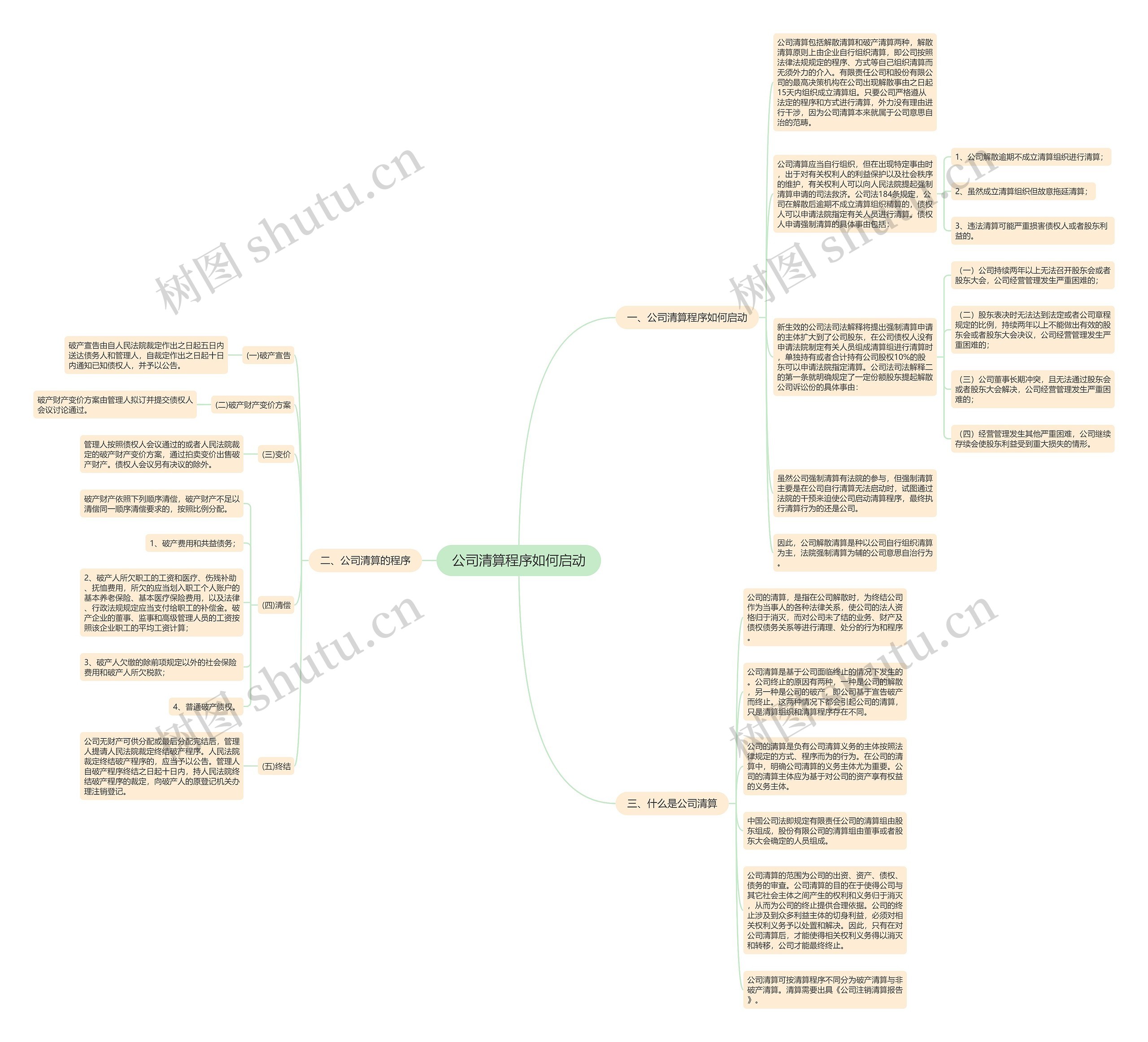 公司清算程序如何启动思维导图