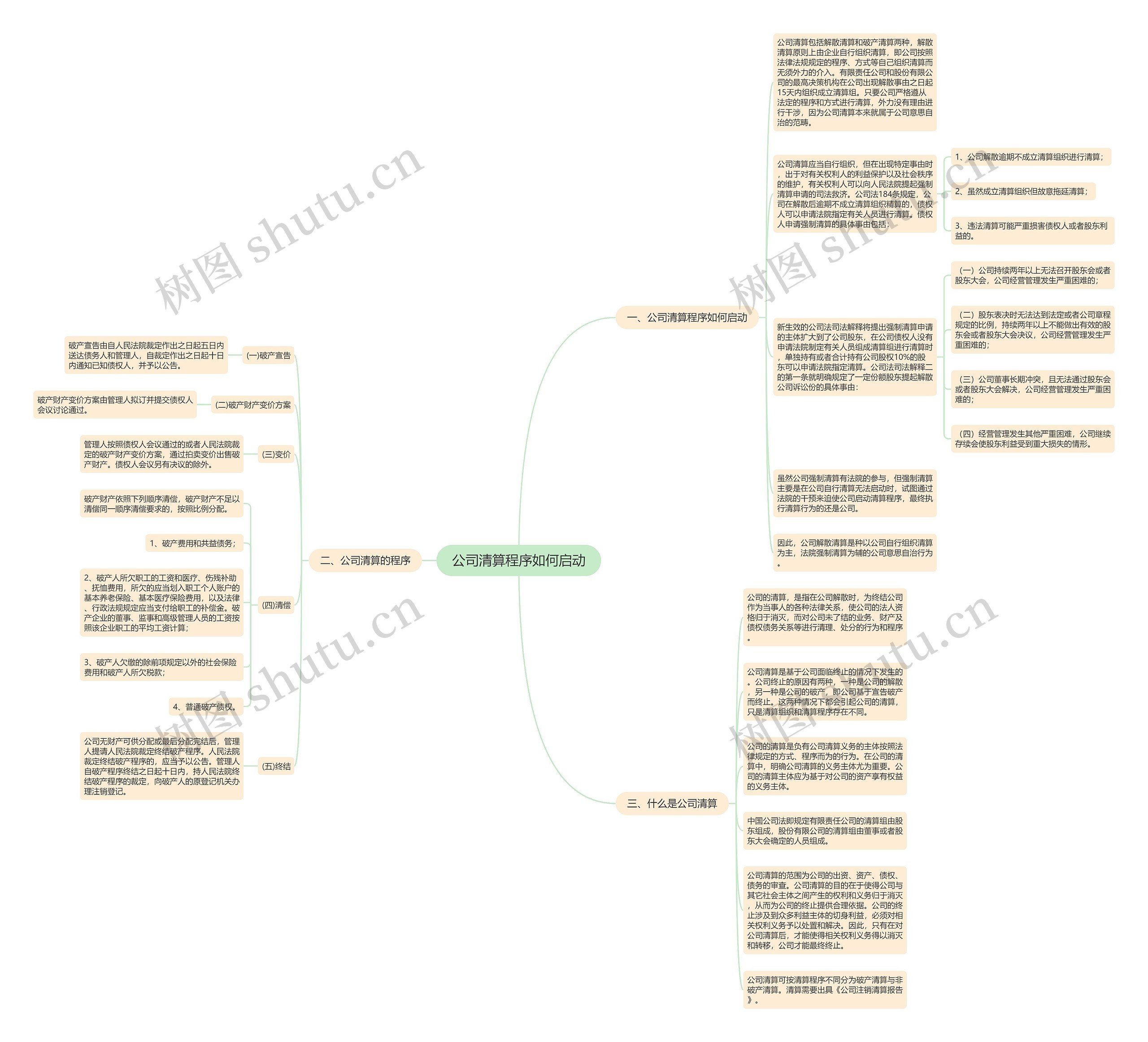 公司清算程序如何启动思维导图高清图 公司清算程序如何启动思维导图