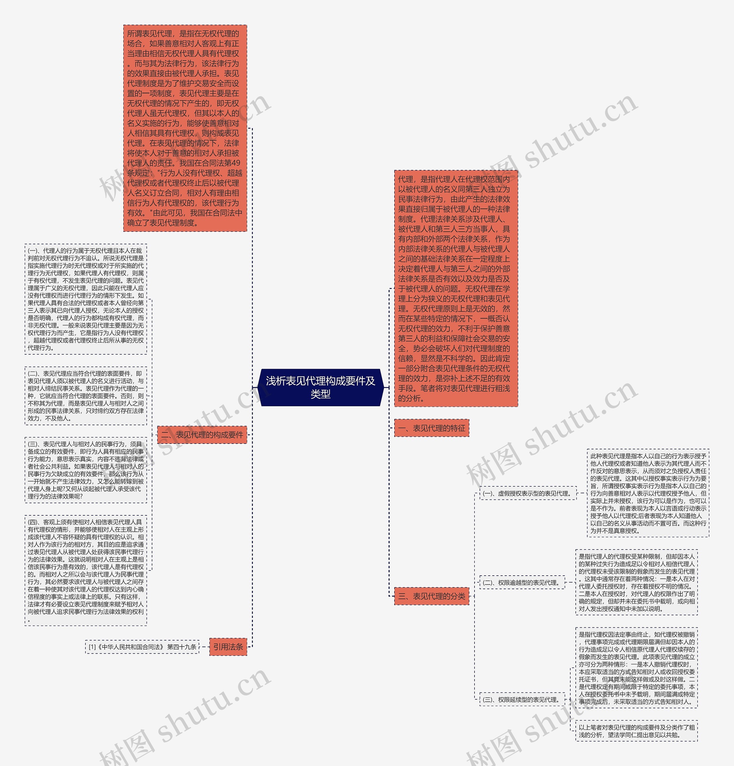 浅析表见代理构成要件及类型思维导图