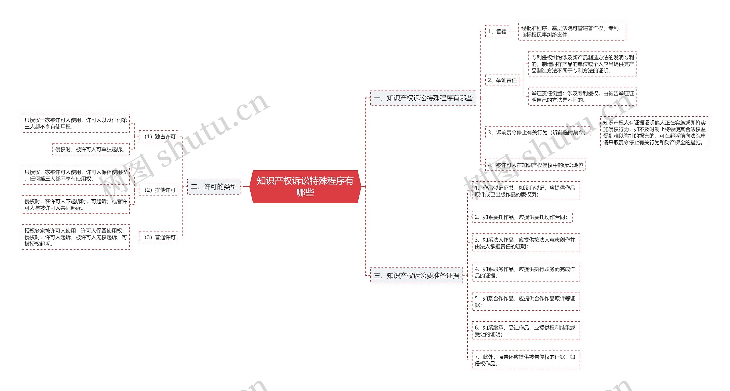 知识产权诉讼特殊程序有哪些思维导图