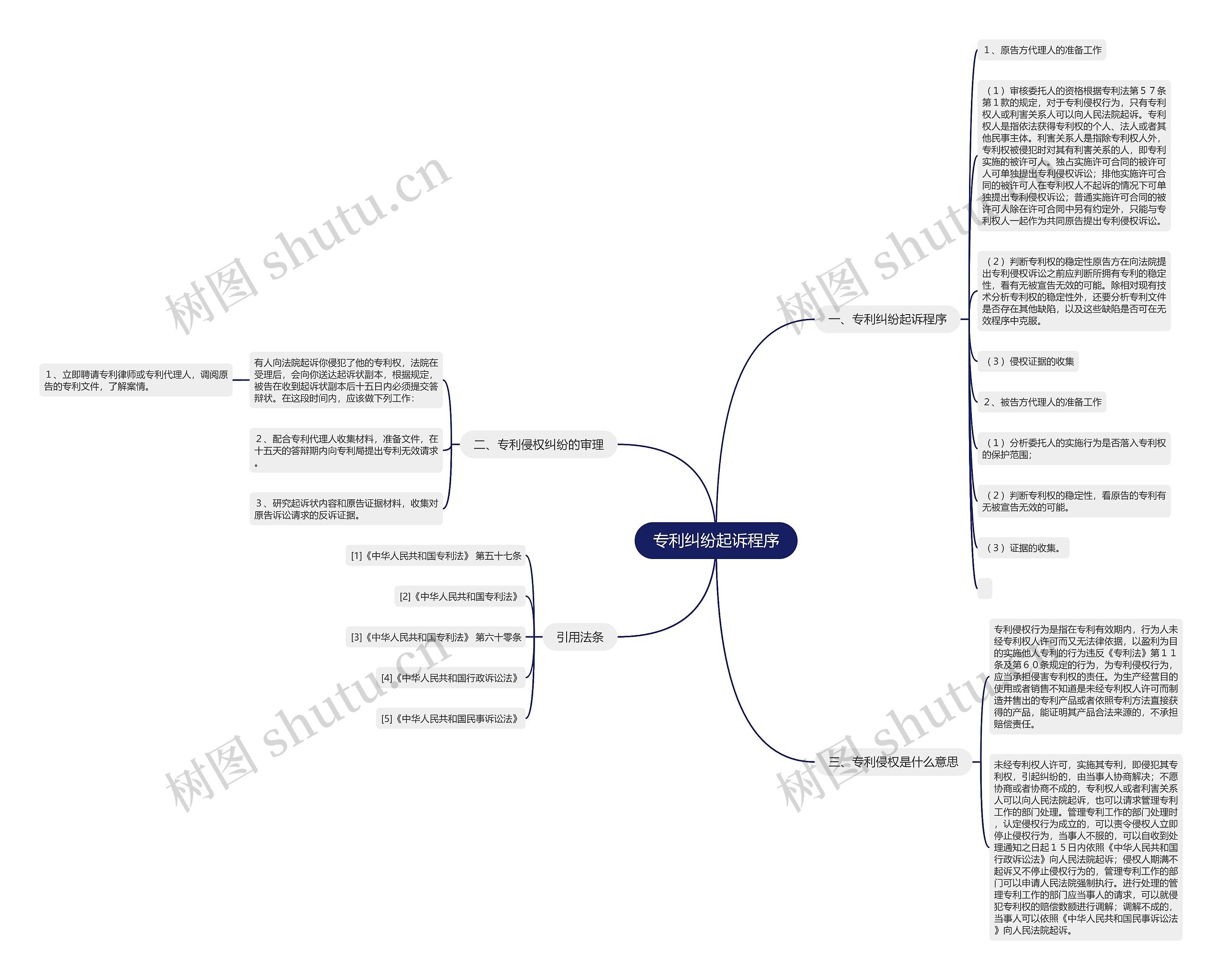 专利纠纷起诉程序思维导图