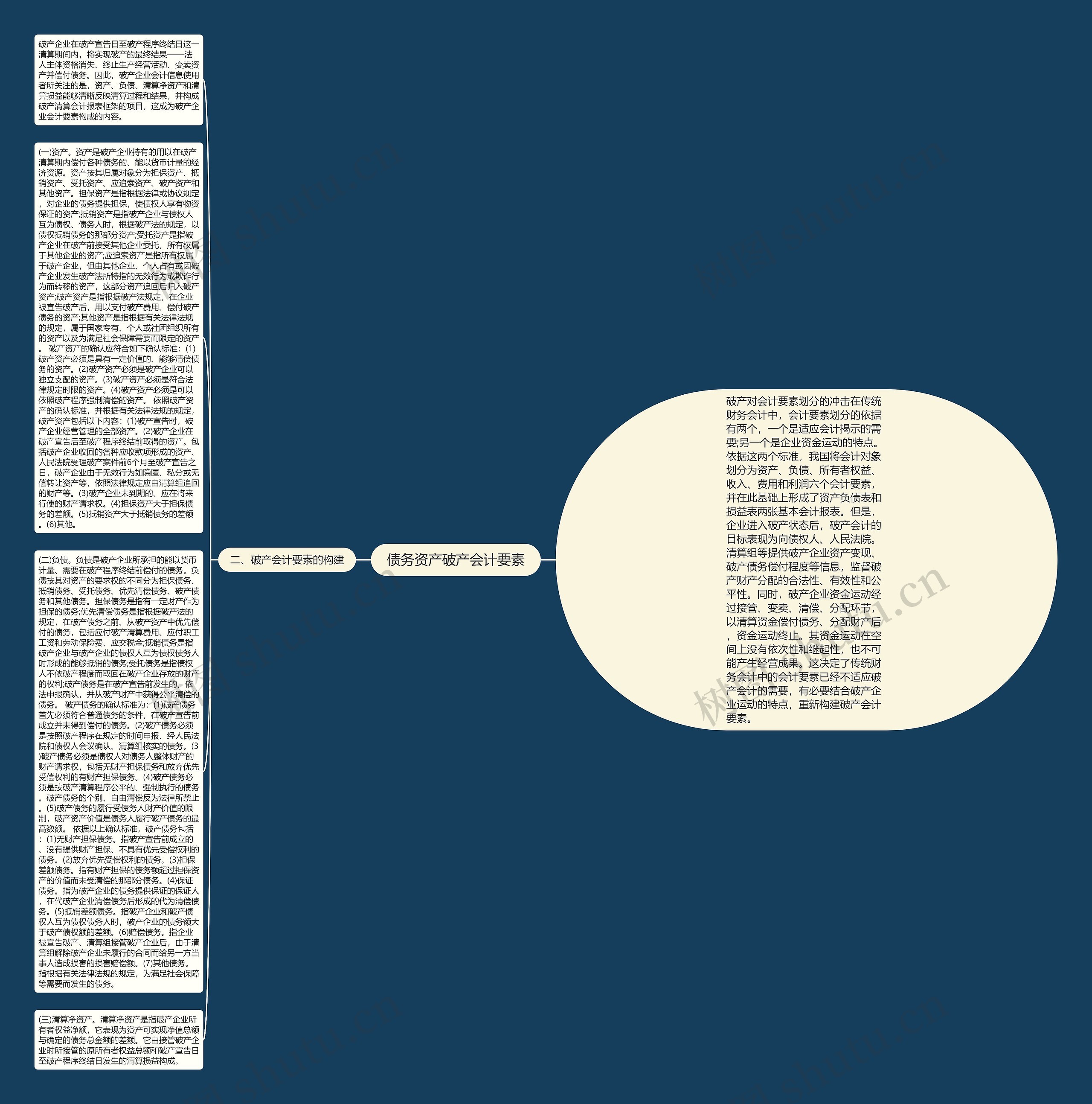 债务资产破产会计要素思维导图