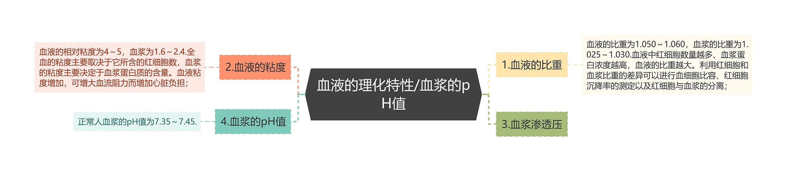 血液的理化特性/血浆的pH值思维导图