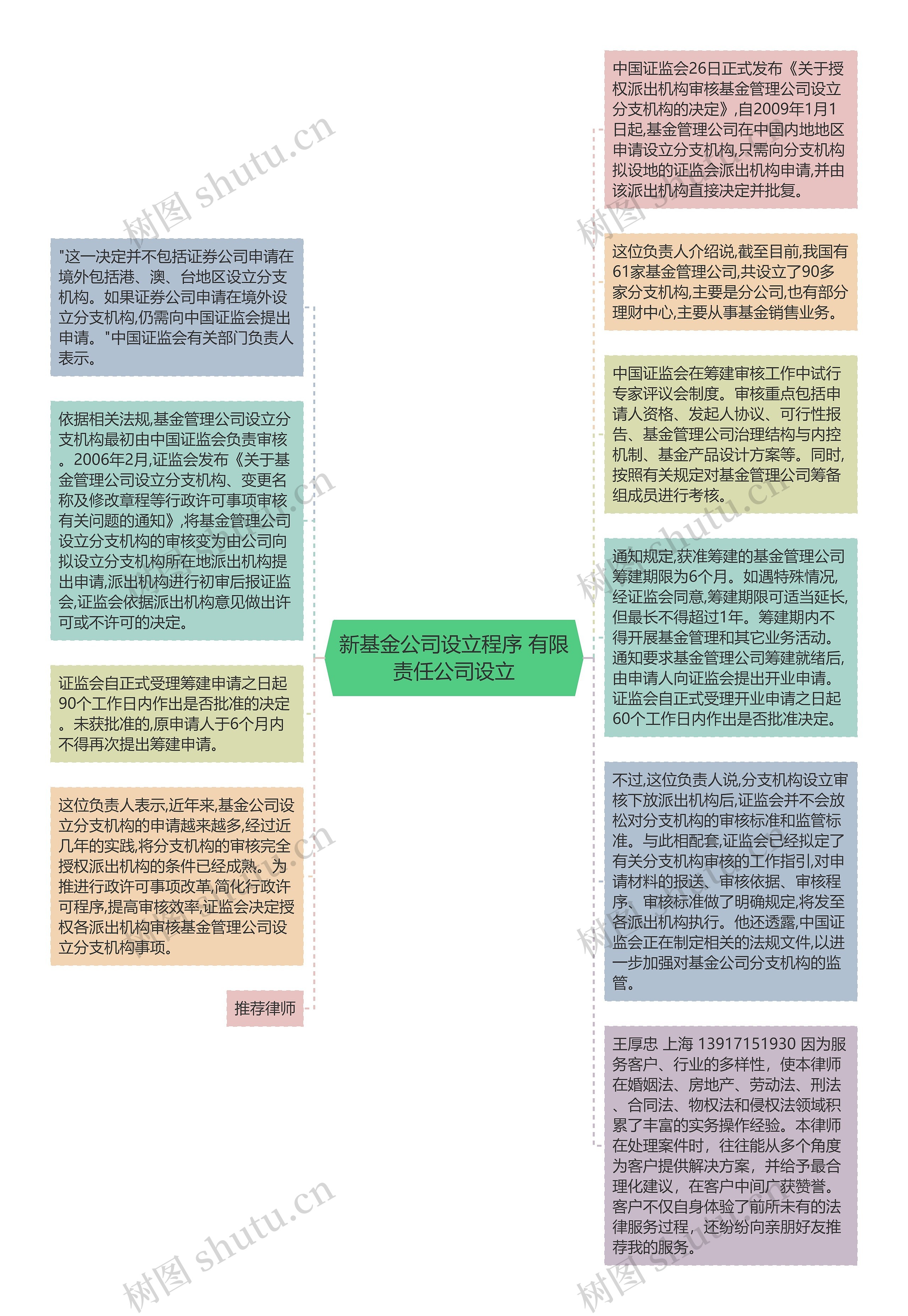 新基金公司设立程序 有限责任公司设立思维导图