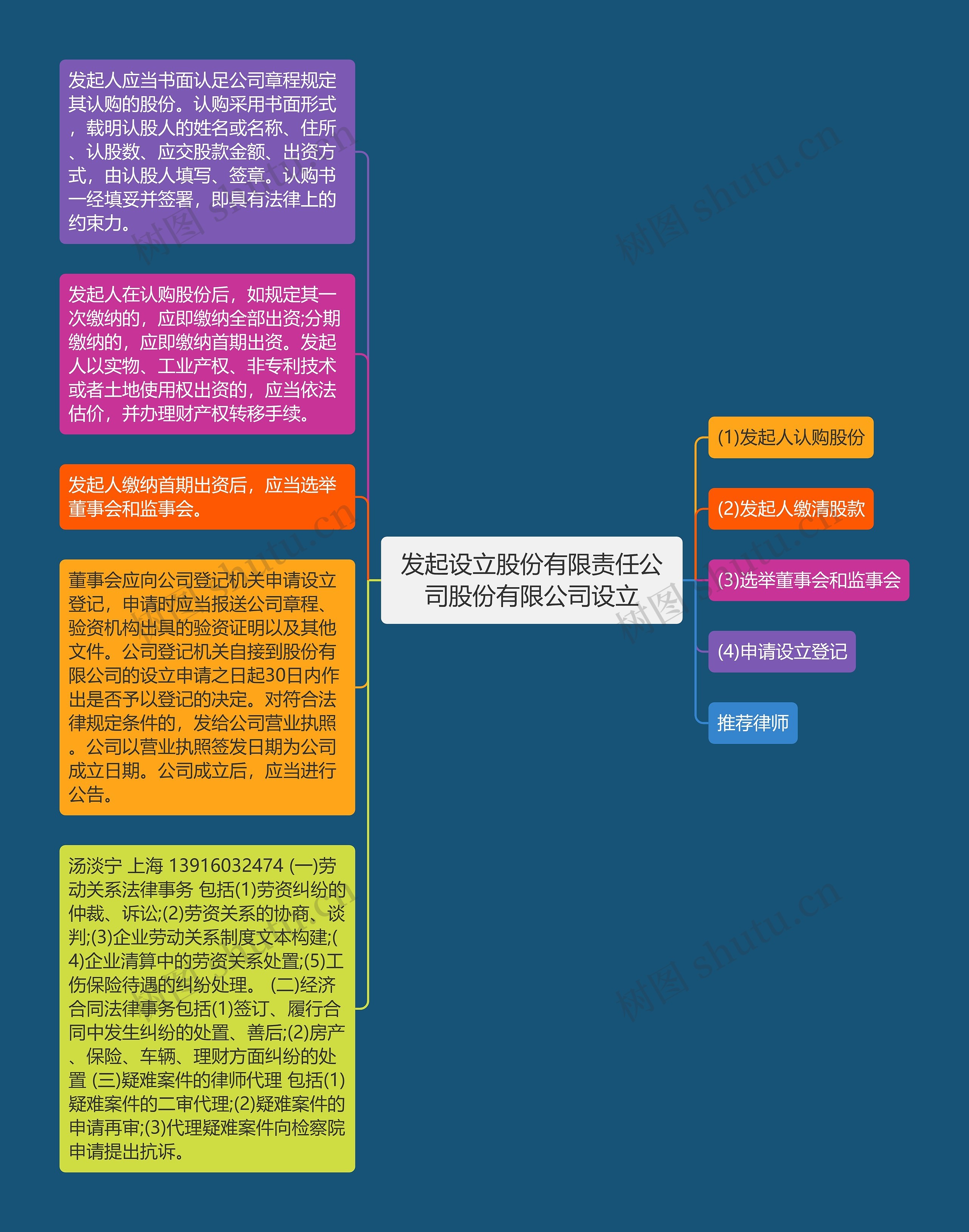 发起设立股份有限责任公司股份有限公司设立思维导图