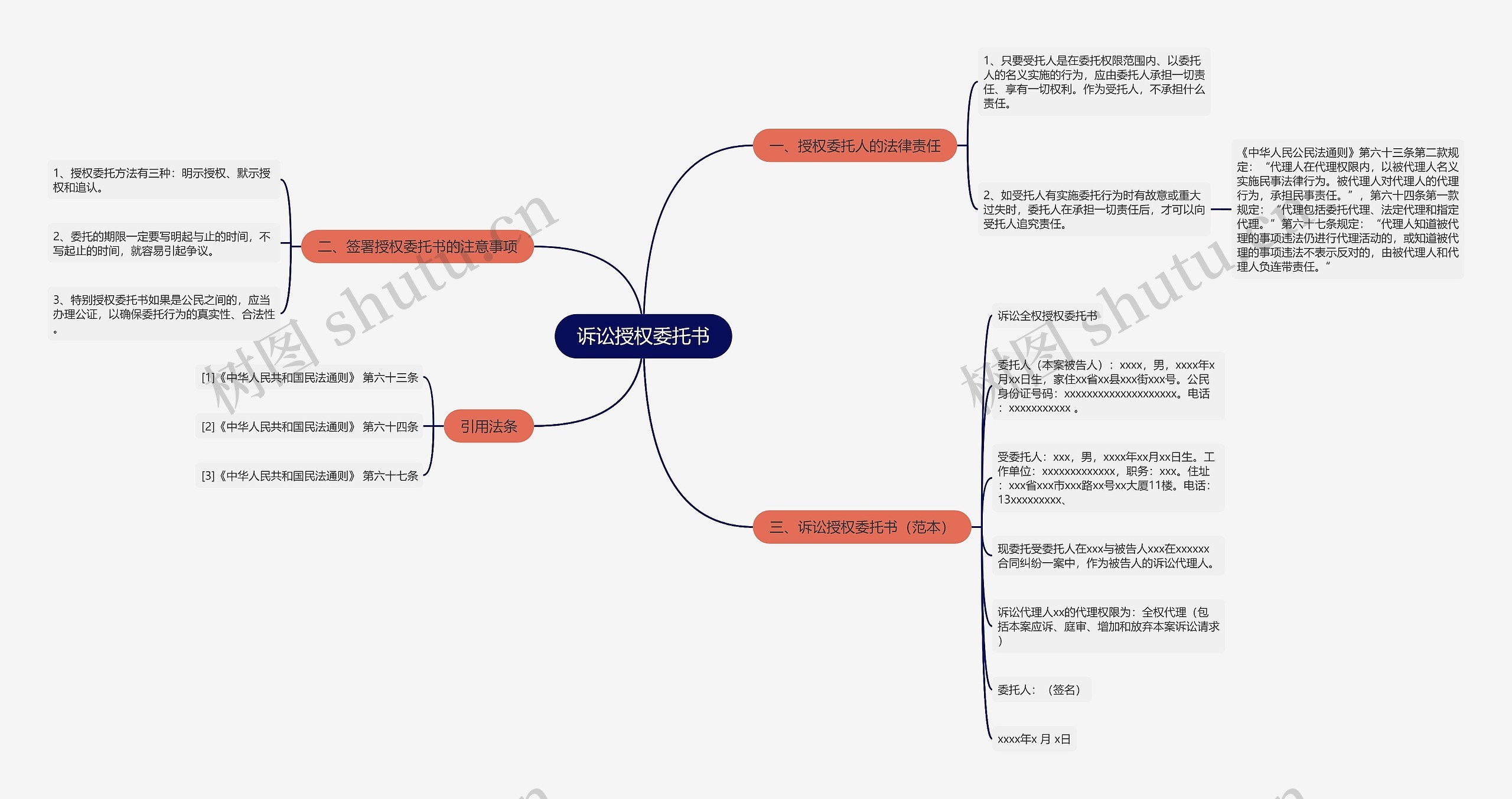 诉讼授权委托书思维导图