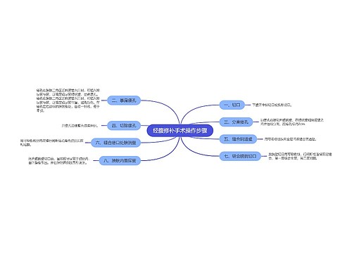 经腹修补手术操作步骤