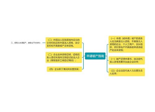 申请破产指南