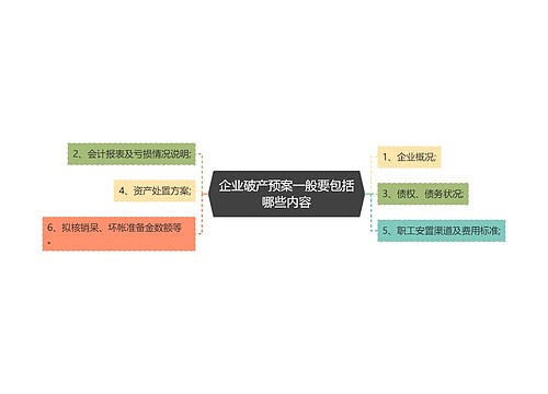 企业破产预案一般要包括哪些内容