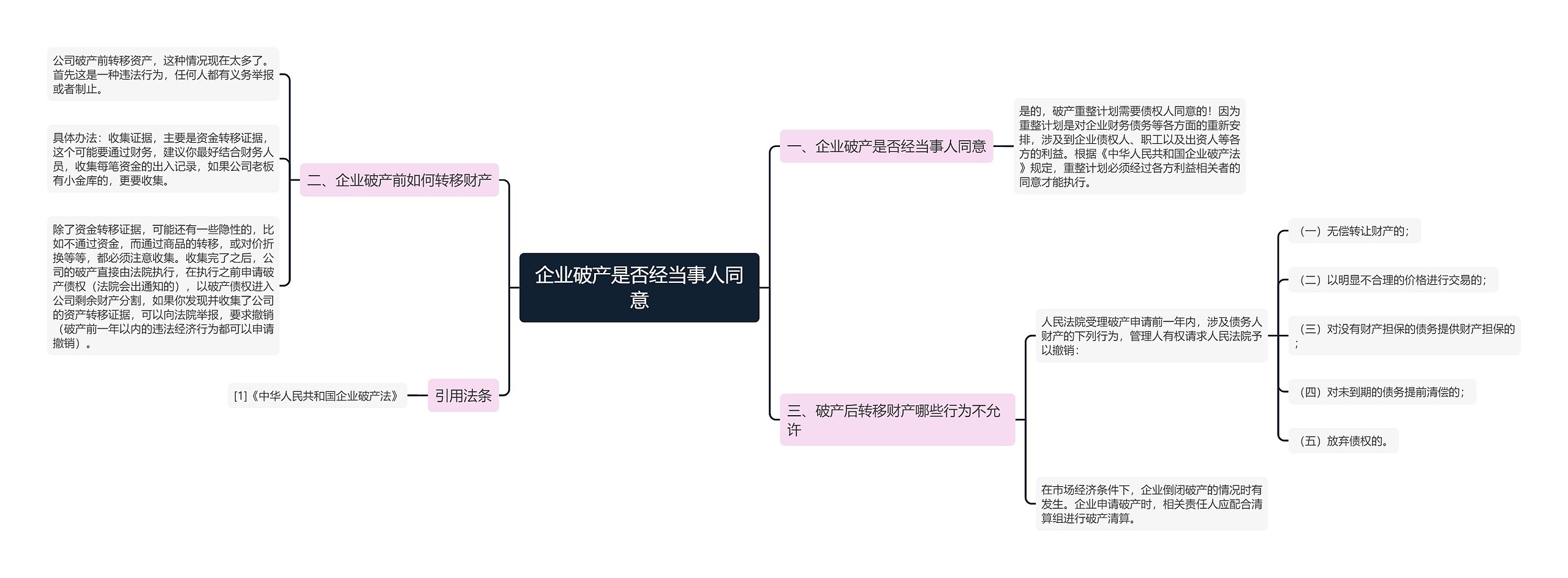 企业破产是否经当事人同意思维导图