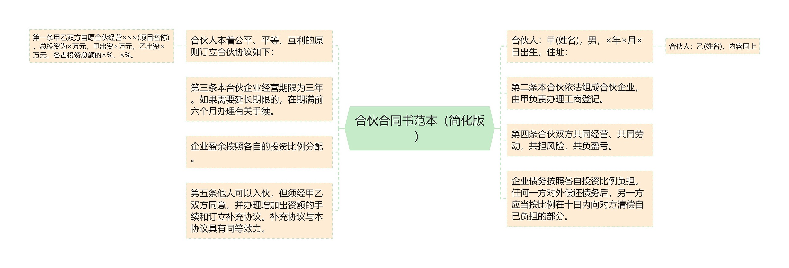 合伙合同书范本（简化版）