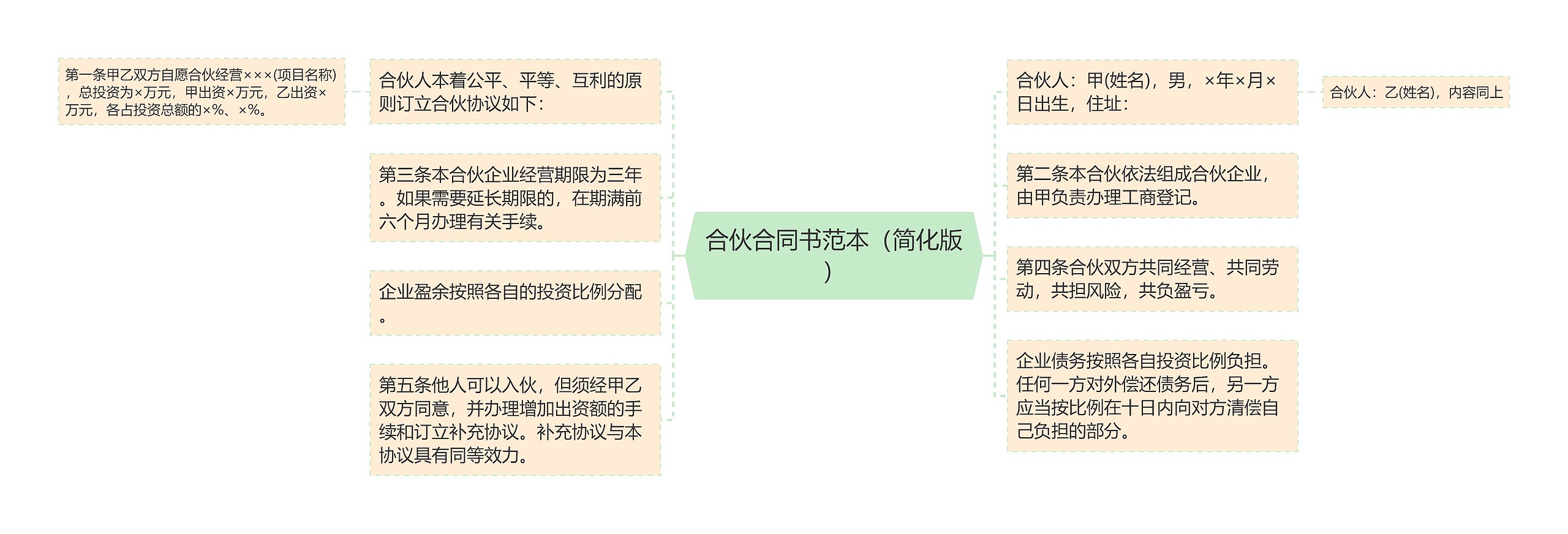 合伙合同书范本（简化版）思维导图