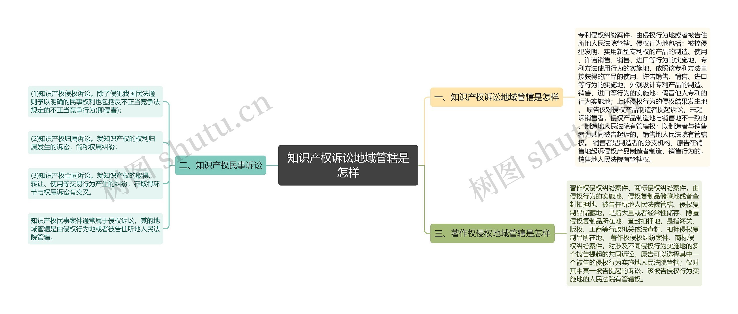 知识产权诉讼地域管辖是怎样思维导图