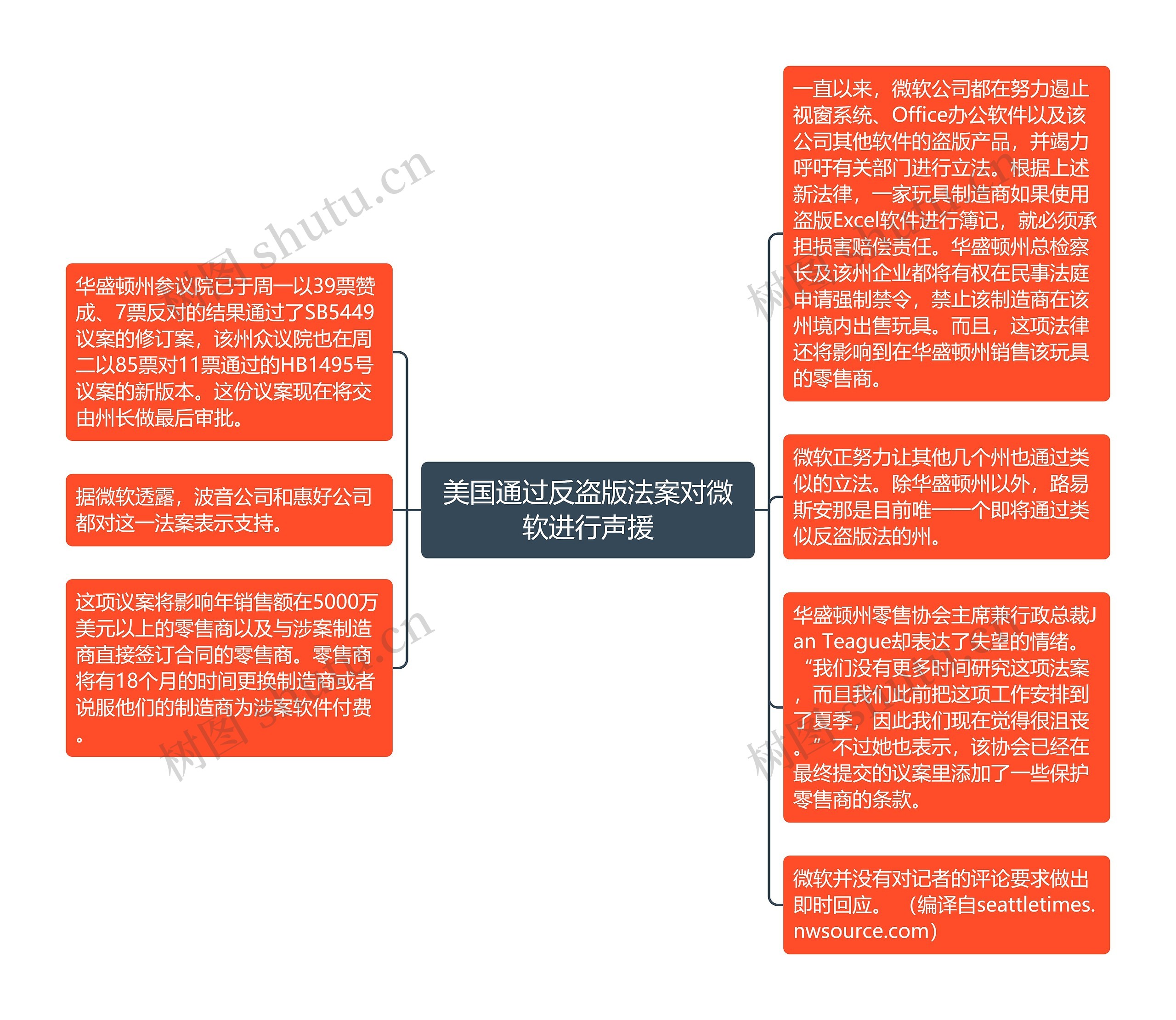 美国通过反盗版法案对微软进行声援思维导图