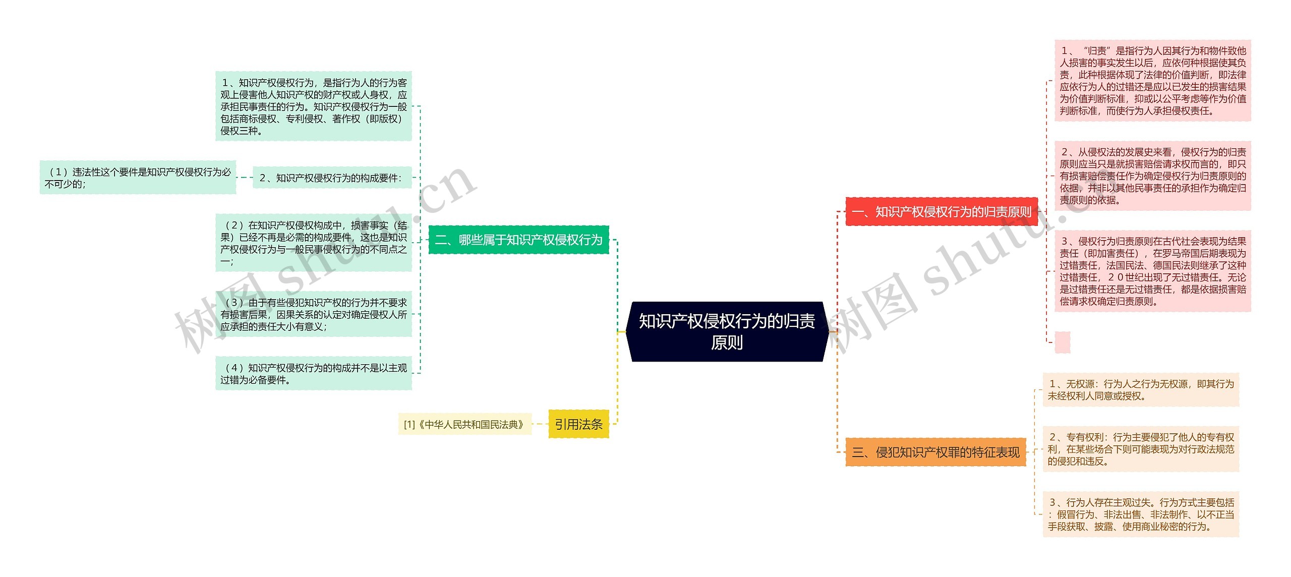 知识产权侵权行为的归责原则