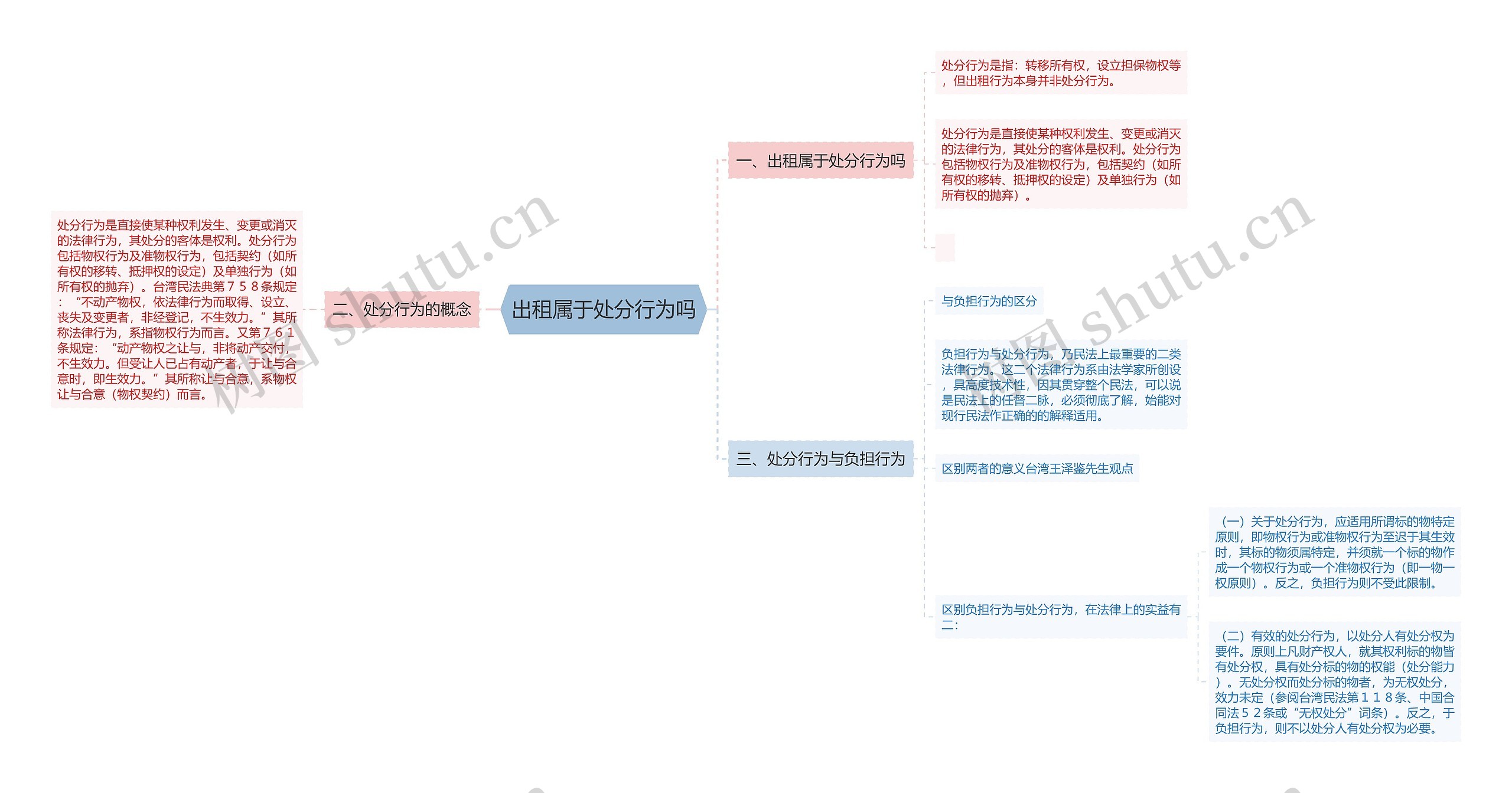 出租属于处分行为吗思维导图