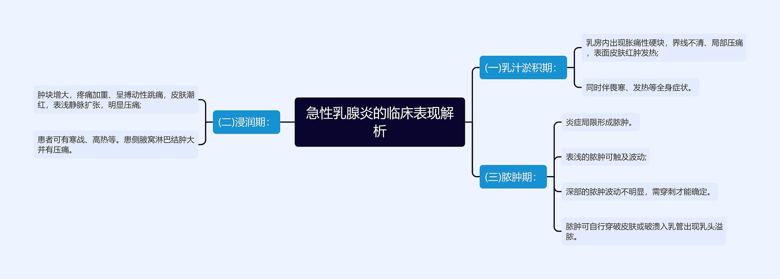 急性乳腺炎的临床表现解析思维导图