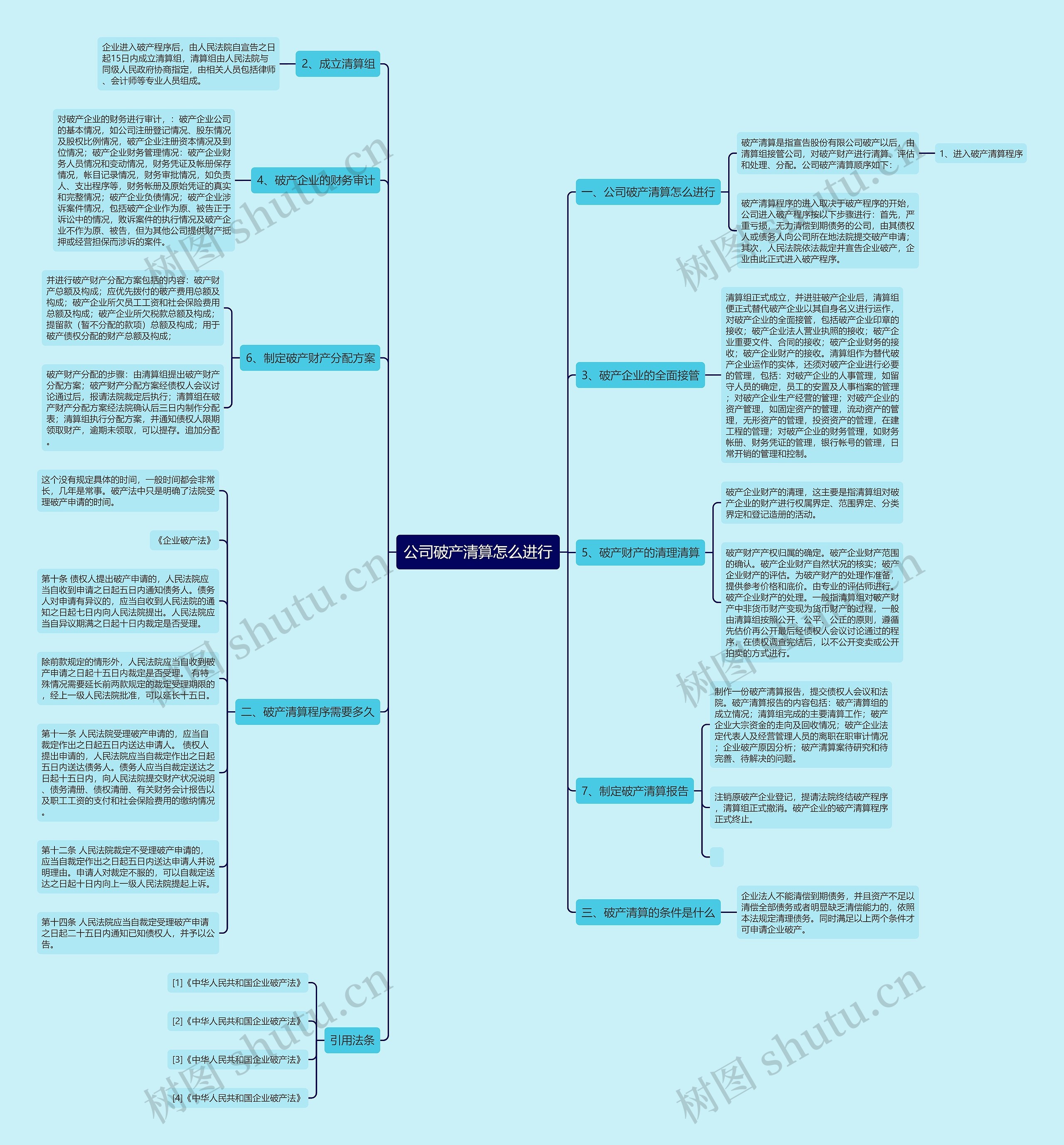 公司破产清算怎么进行思维导图