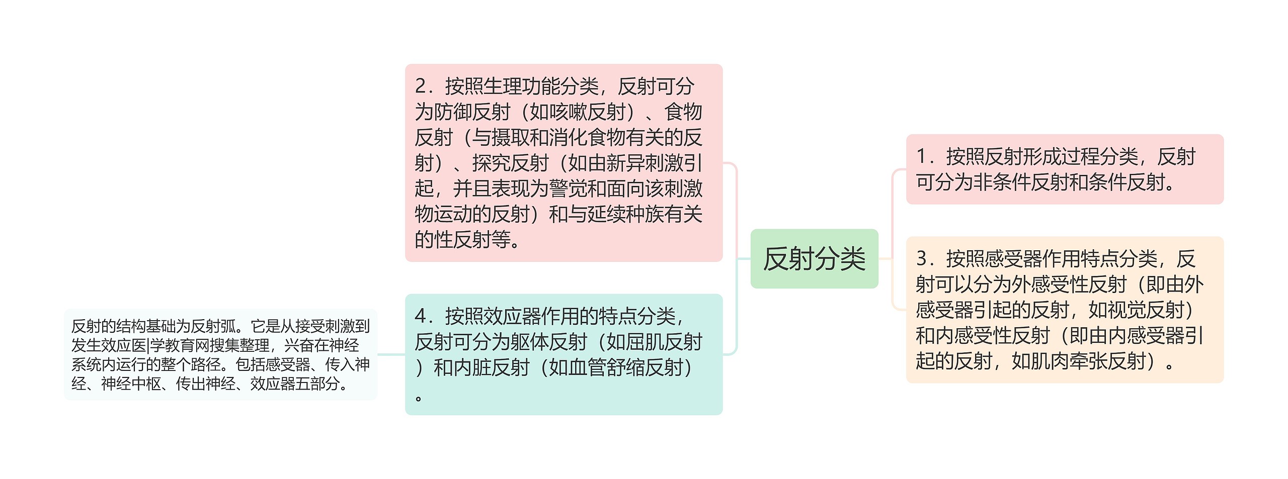 反射分类