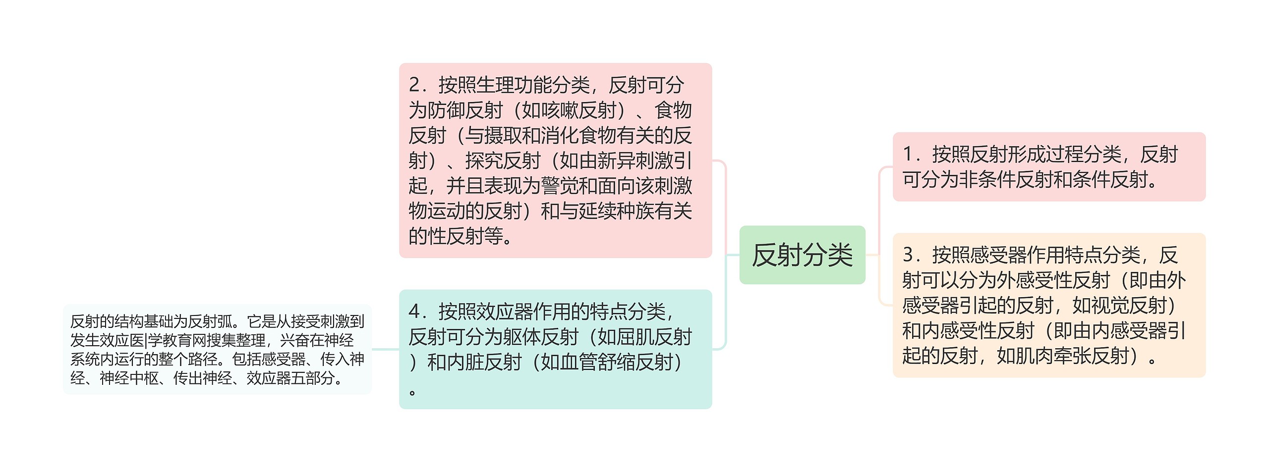 反射分类思维导图