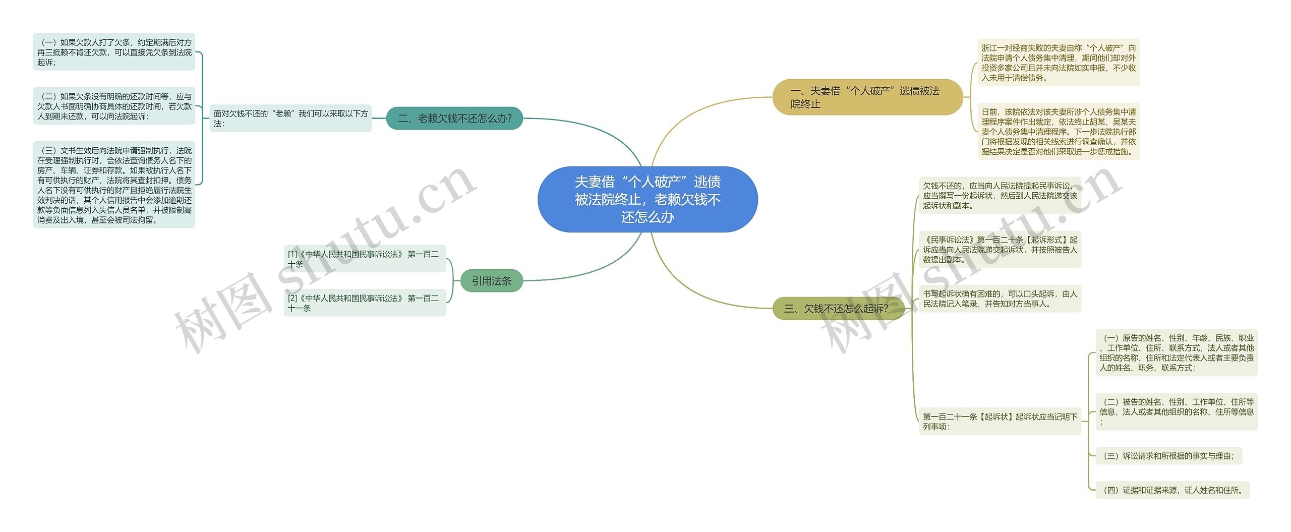 夫妻借“个人破产”逃债被法院终止，老赖欠钱不还怎么办思维导图