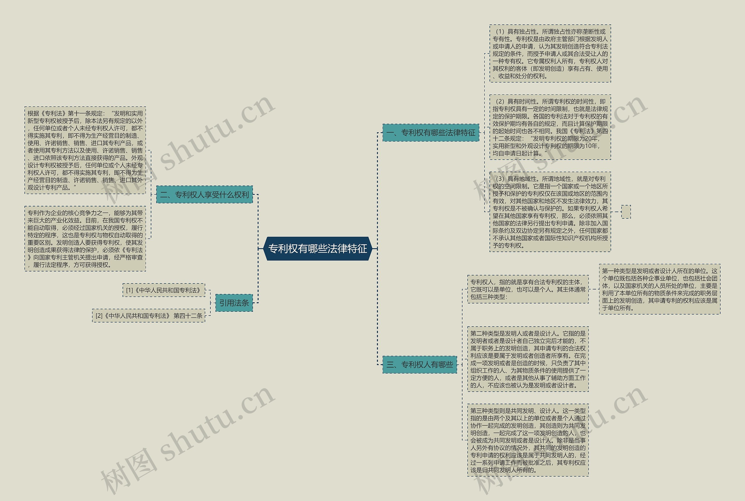 专利权有哪些法律特征思维导图