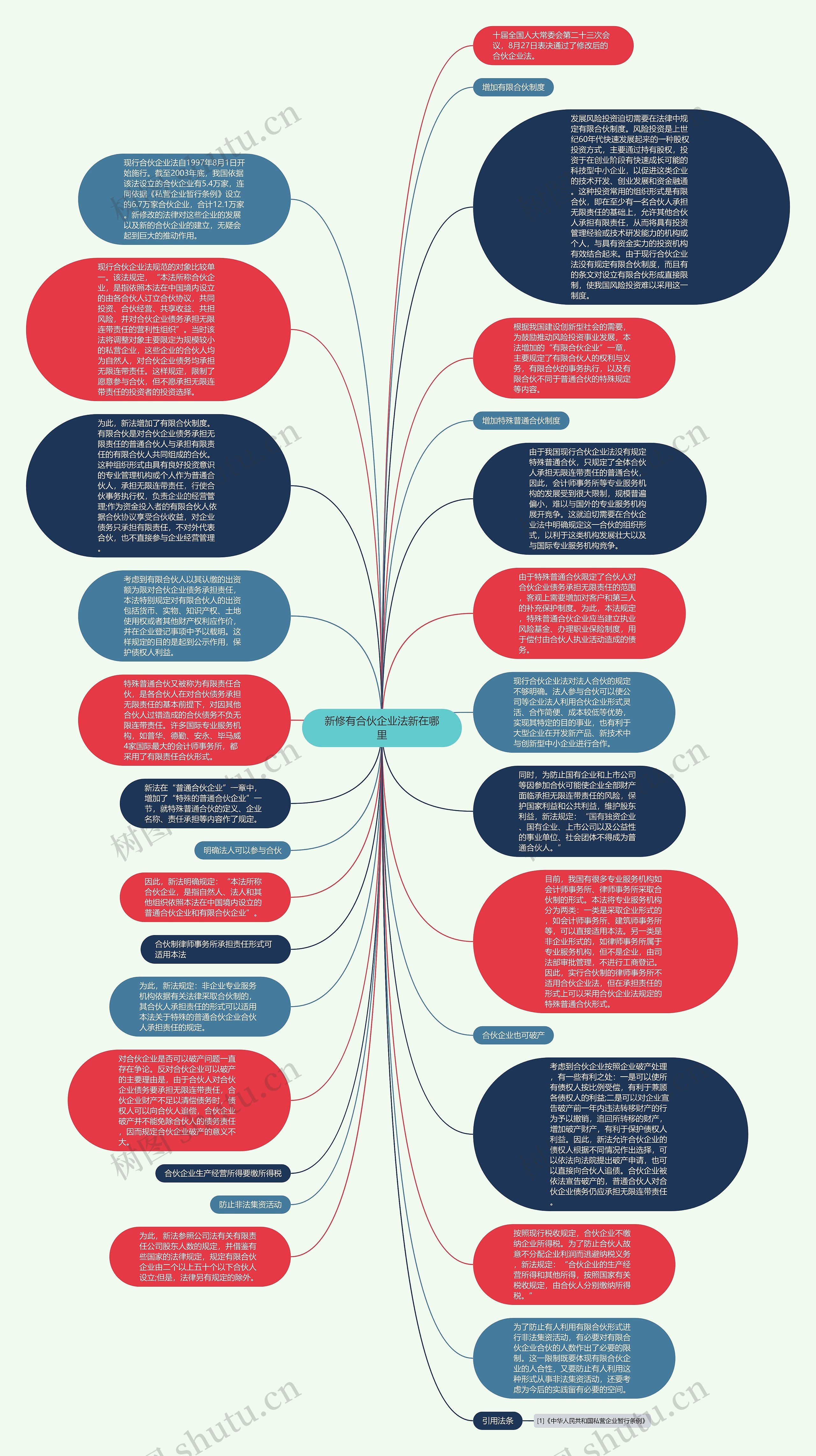新修有合伙企业法新在哪里思维导图