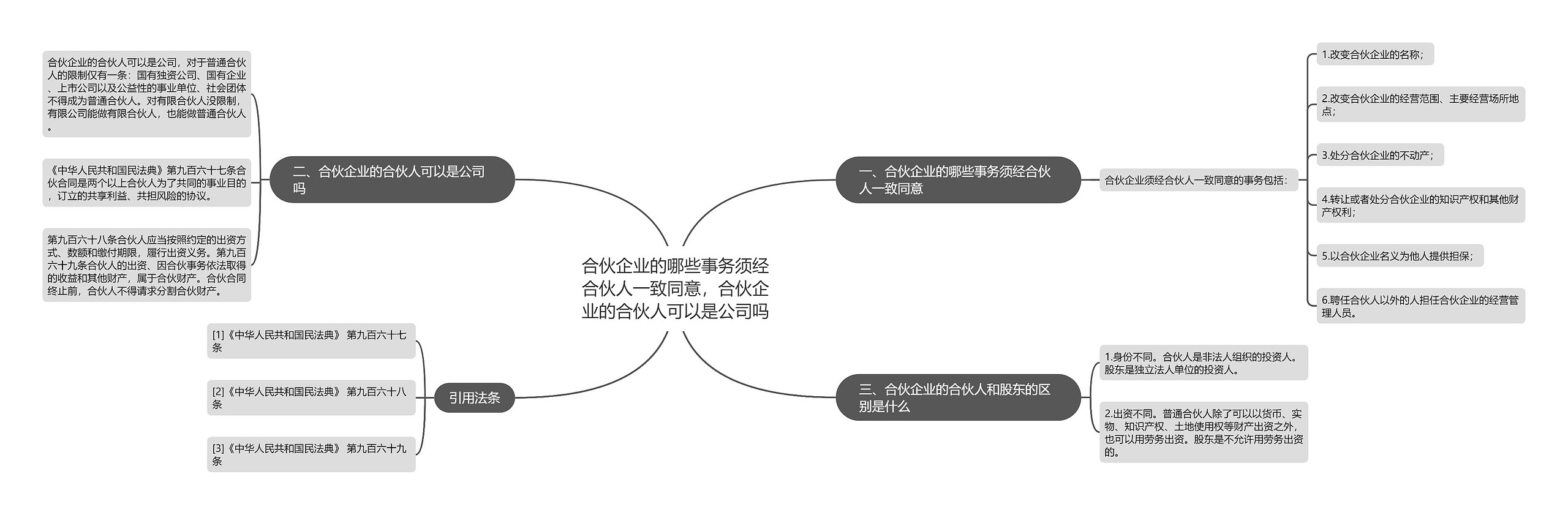 合伙企业的哪些事务须经合伙人一致同意，合伙企业的合伙人可以是公司吗思维导图