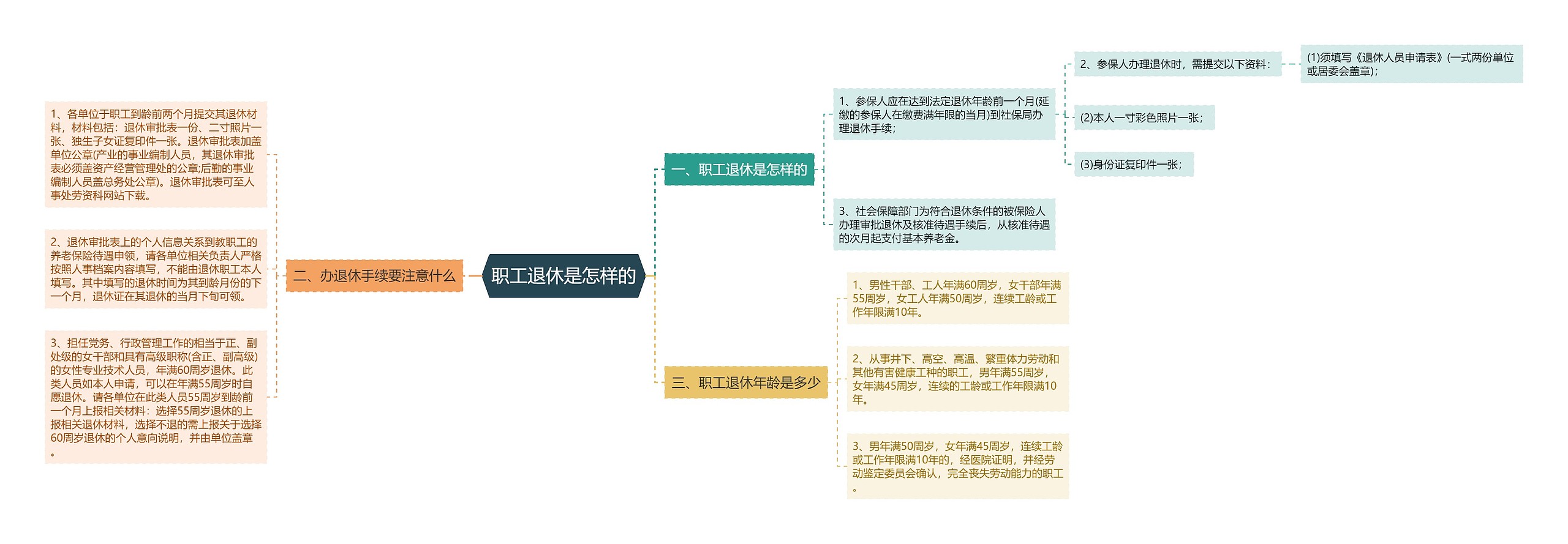 职工退休是怎样的思维导图