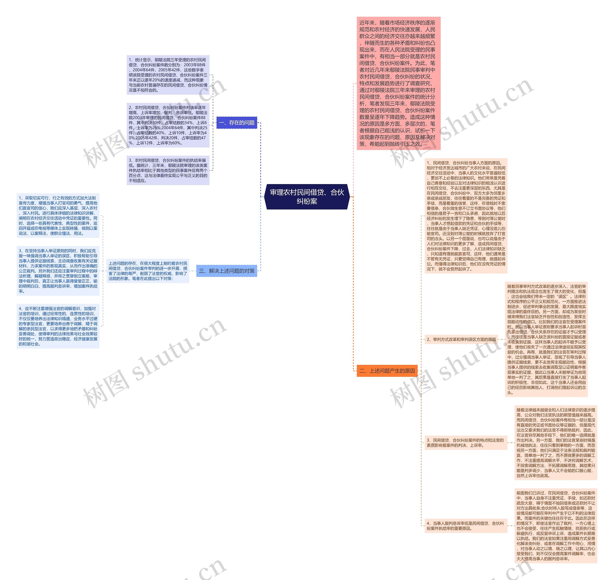 审理农村民间借贷、合伙纠纷案思维导图