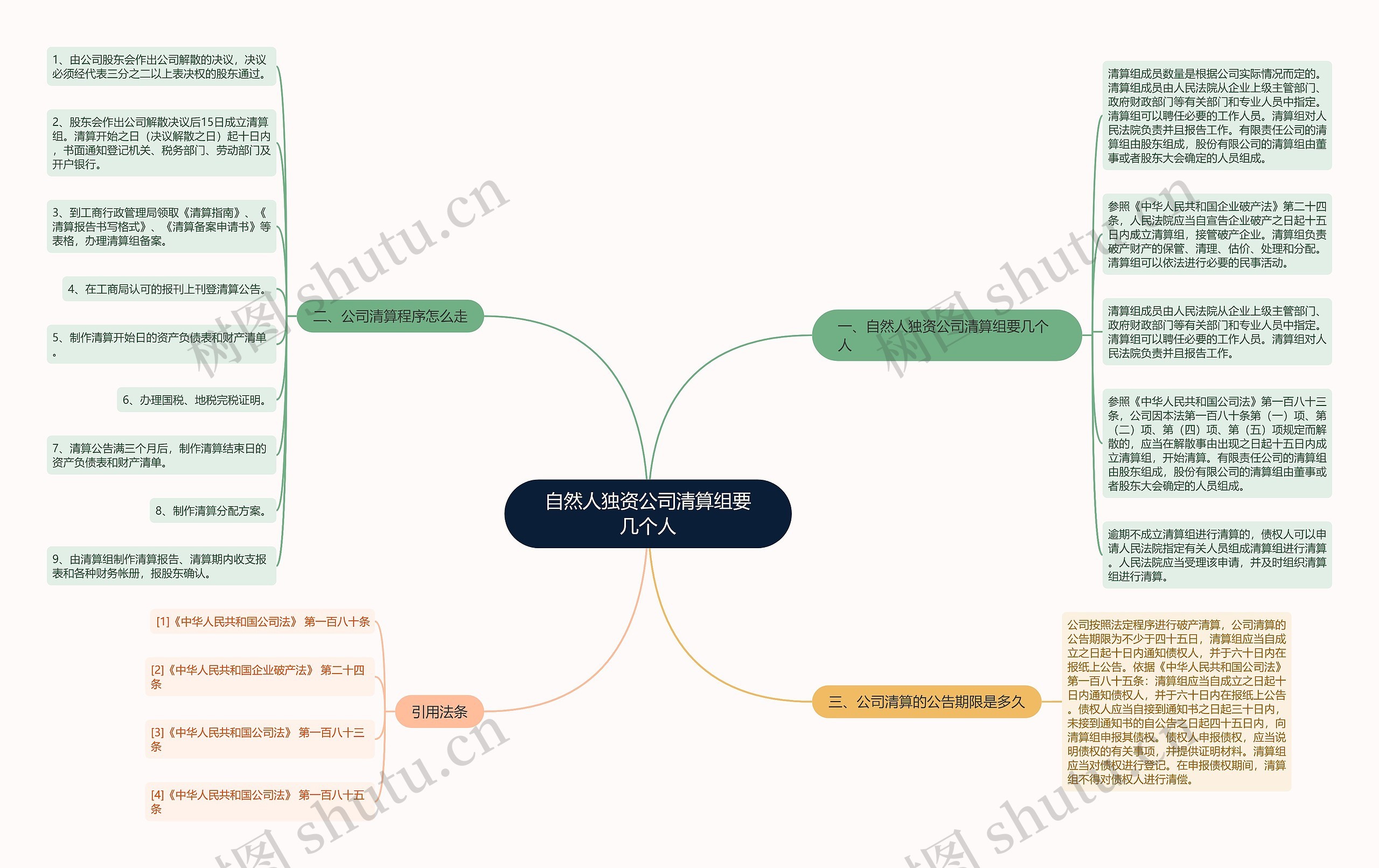 自然人独资公司清算组要几个人思维导图