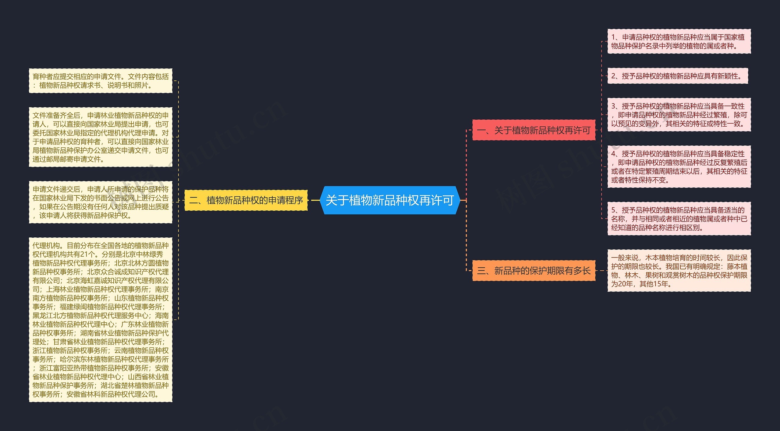 关于植物新品种权再许可思维导图