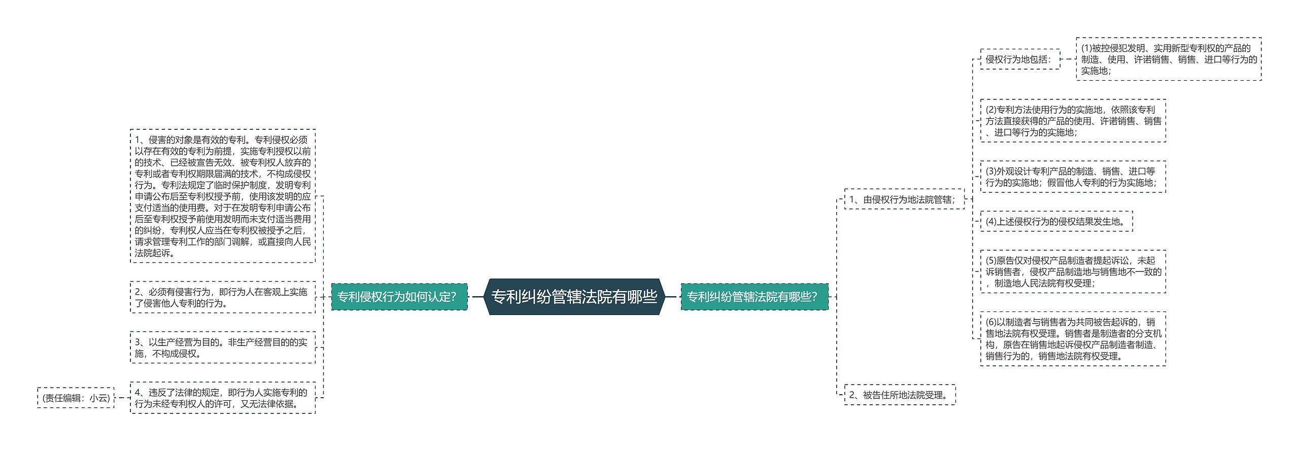 专利纠纷管辖法院有哪些思维导图