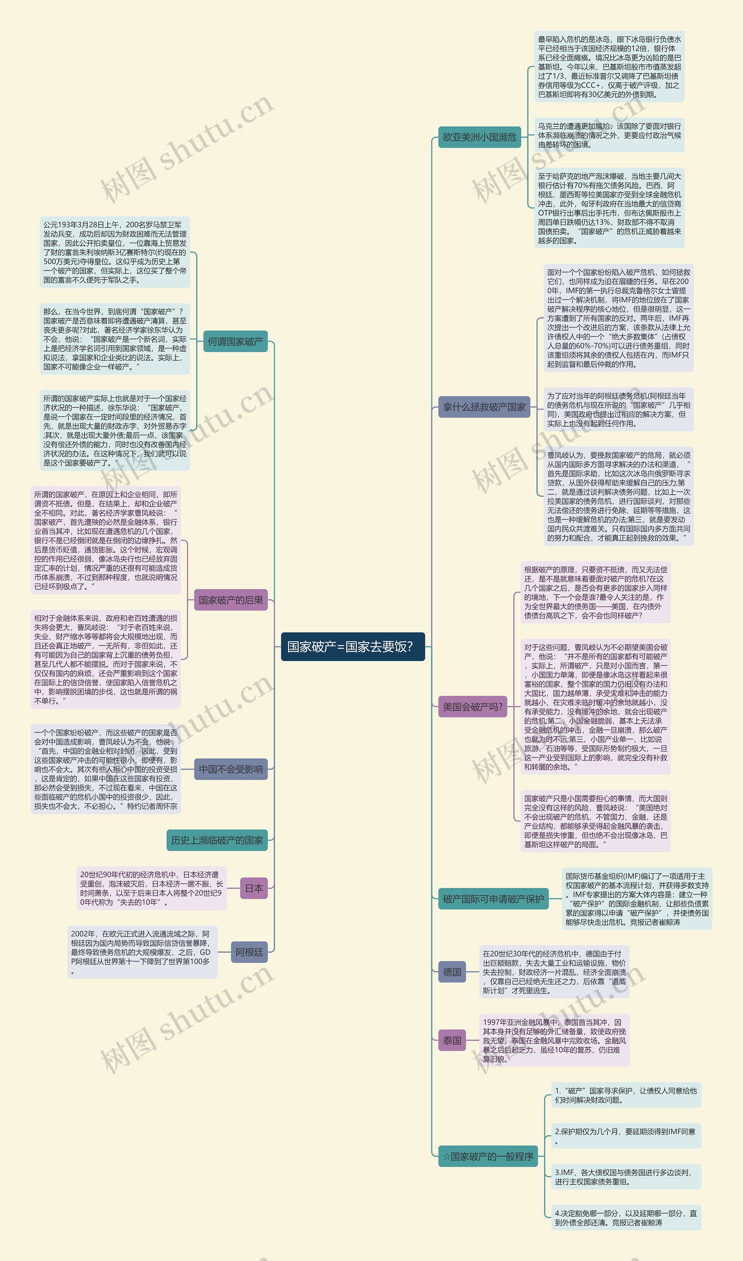 国家破产=国家去要饭？思维导图
